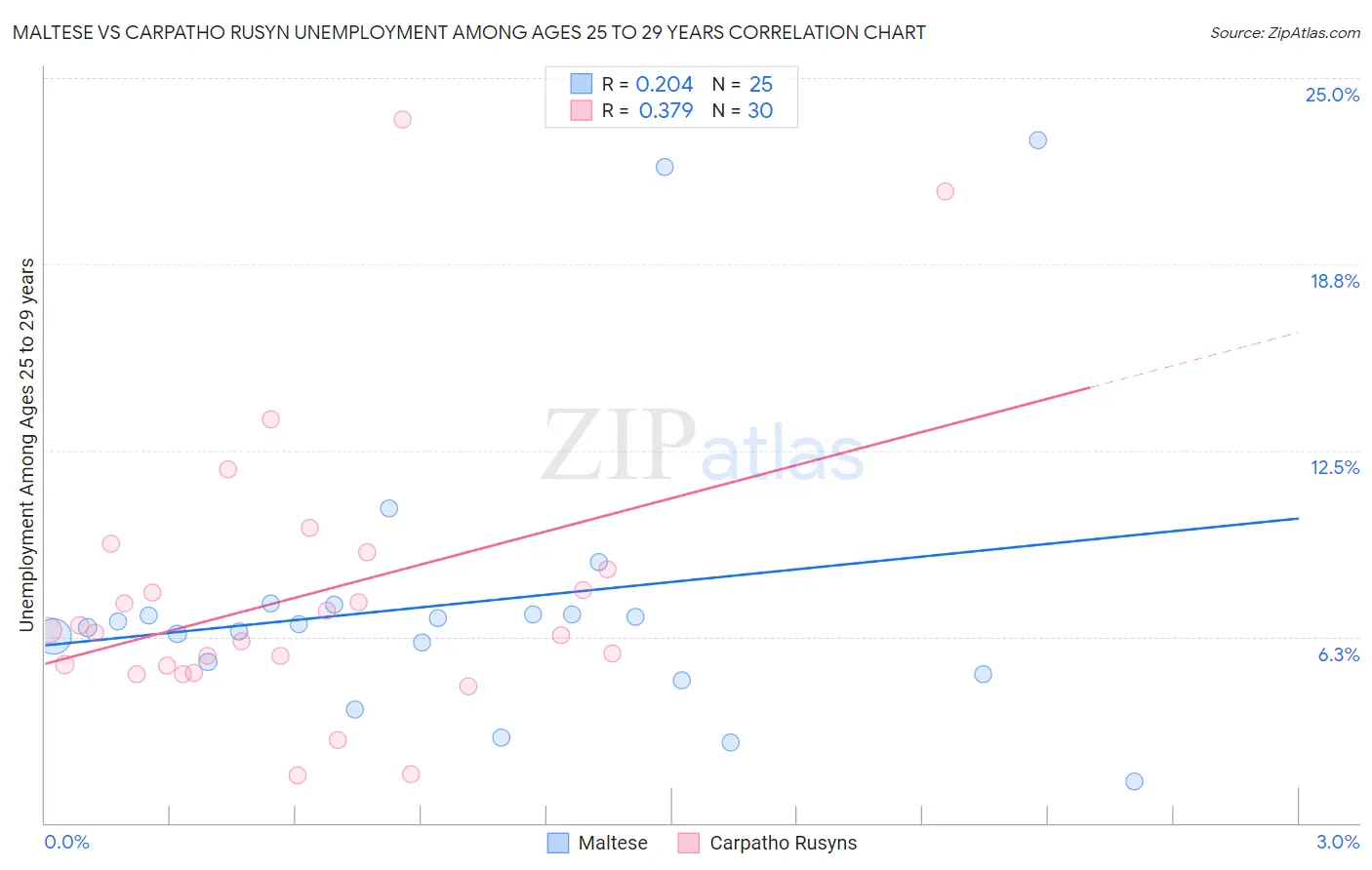 Maltese vs Carpatho Rusyn Unemployment Among Ages 25 to 29 years