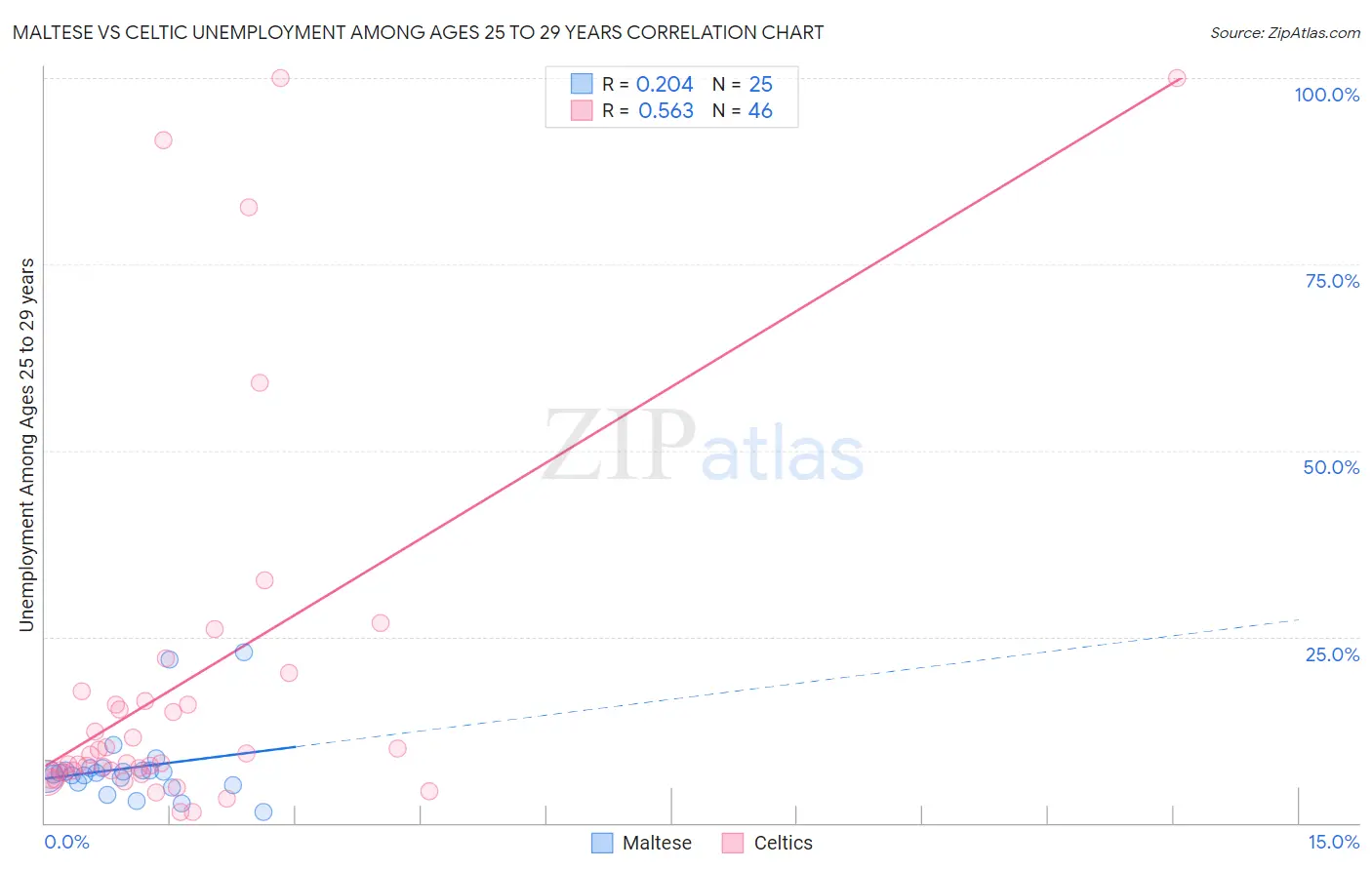 Maltese vs Celtic Unemployment Among Ages 25 to 29 years