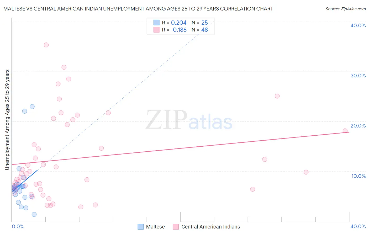 Maltese vs Central American Indian Unemployment Among Ages 25 to 29 years