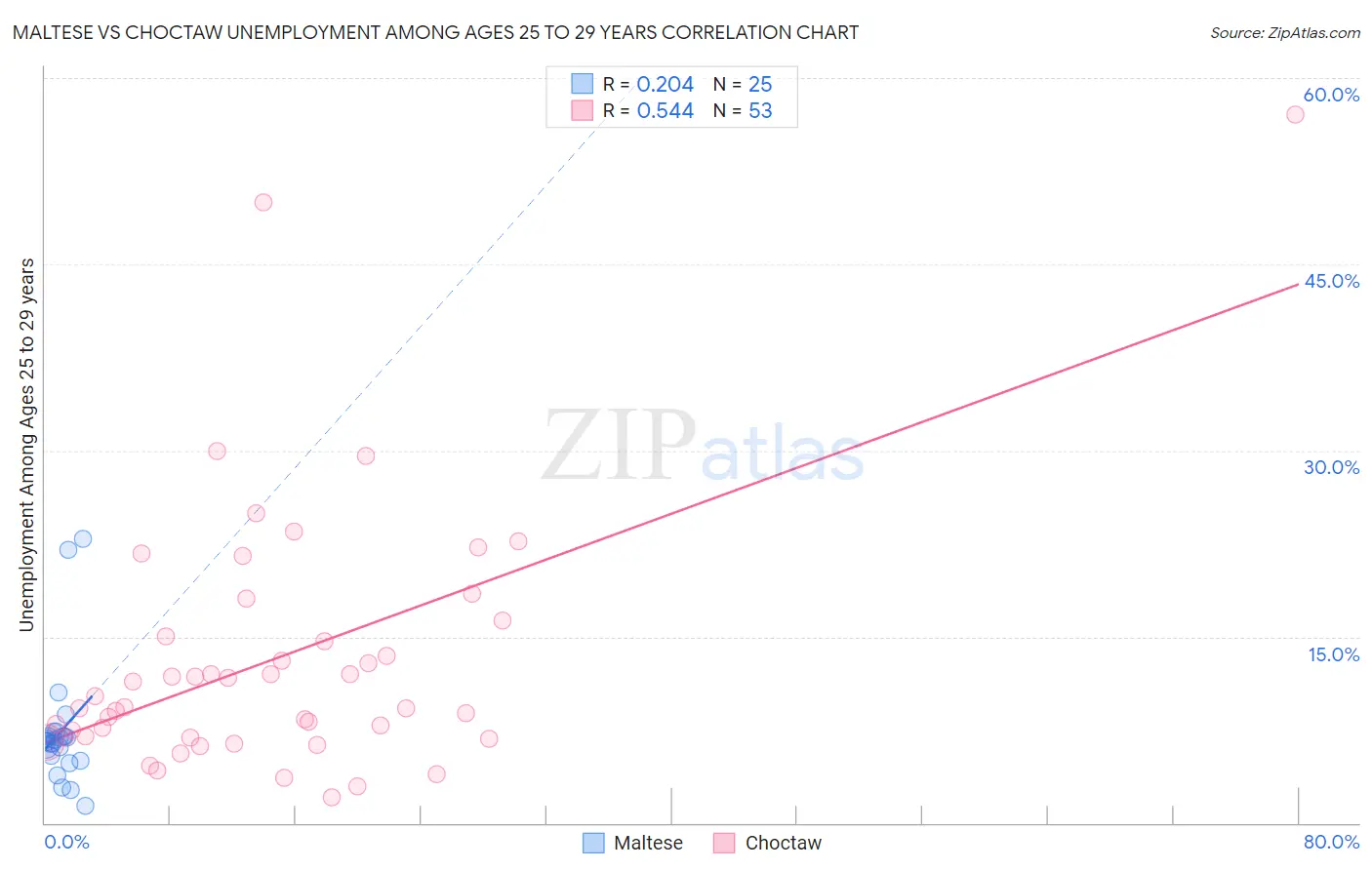 Maltese vs Choctaw Unemployment Among Ages 25 to 29 years