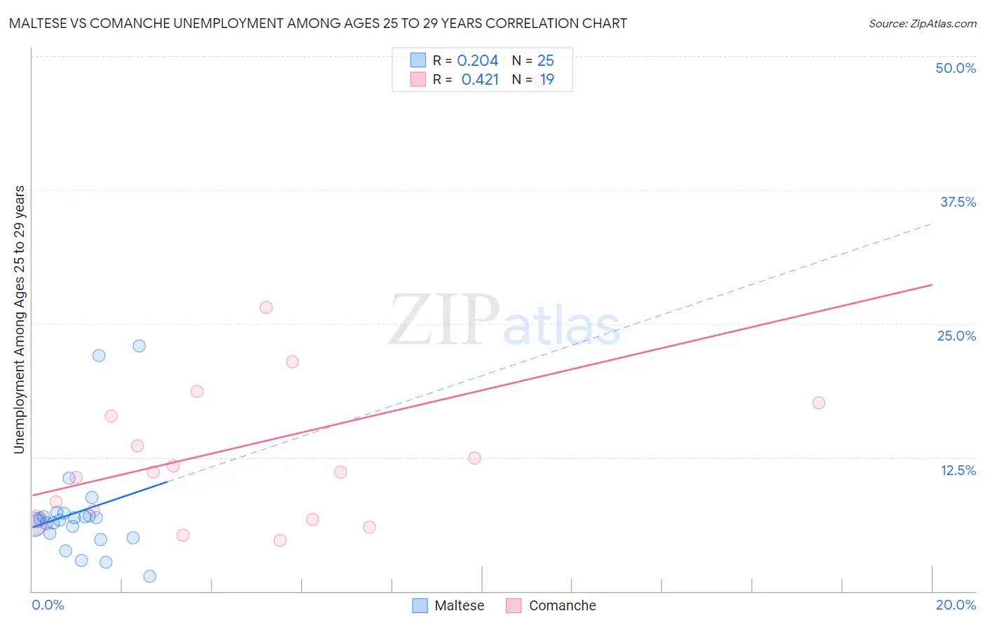 Maltese vs Comanche Unemployment Among Ages 25 to 29 years