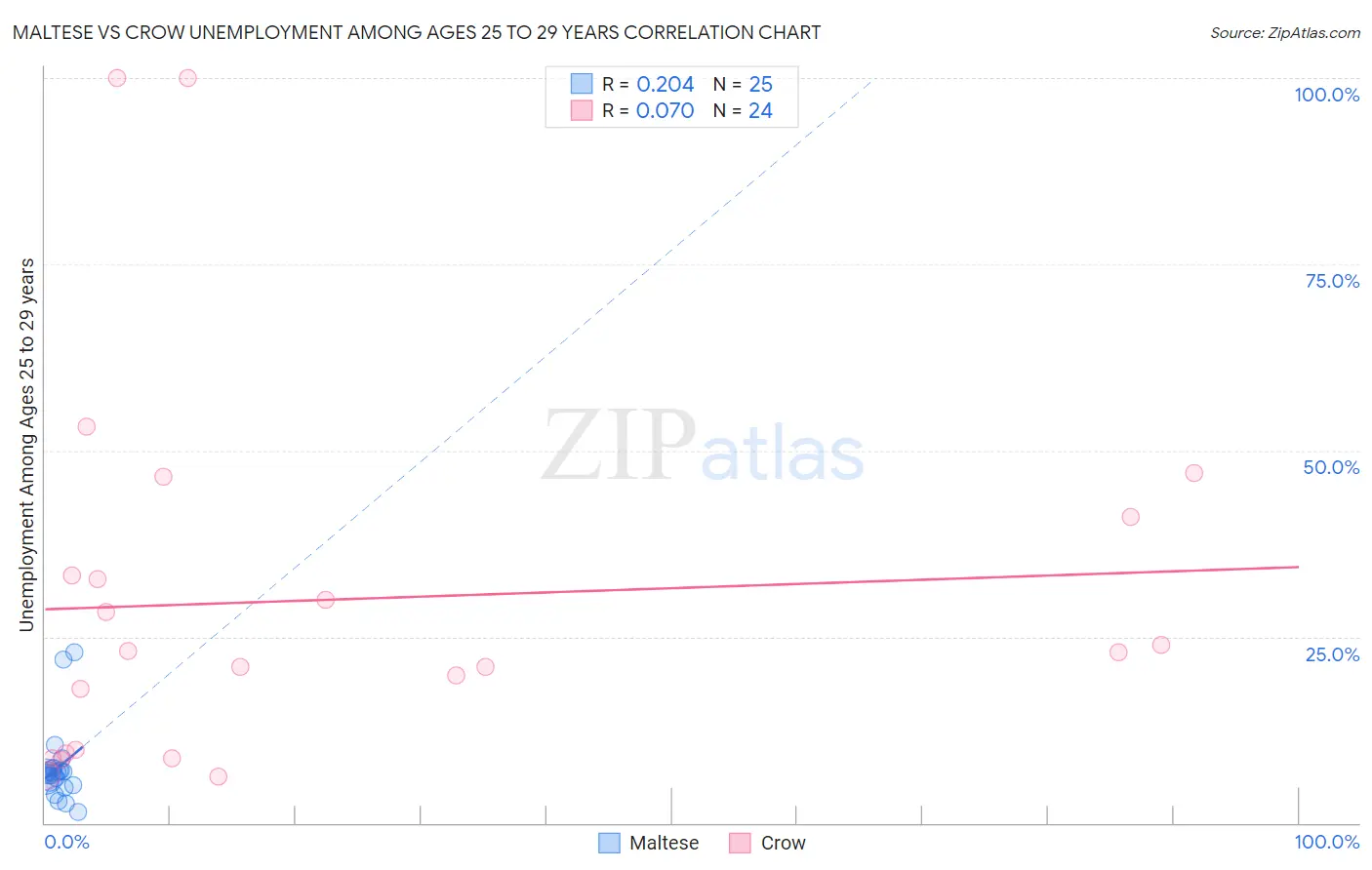 Maltese vs Crow Unemployment Among Ages 25 to 29 years