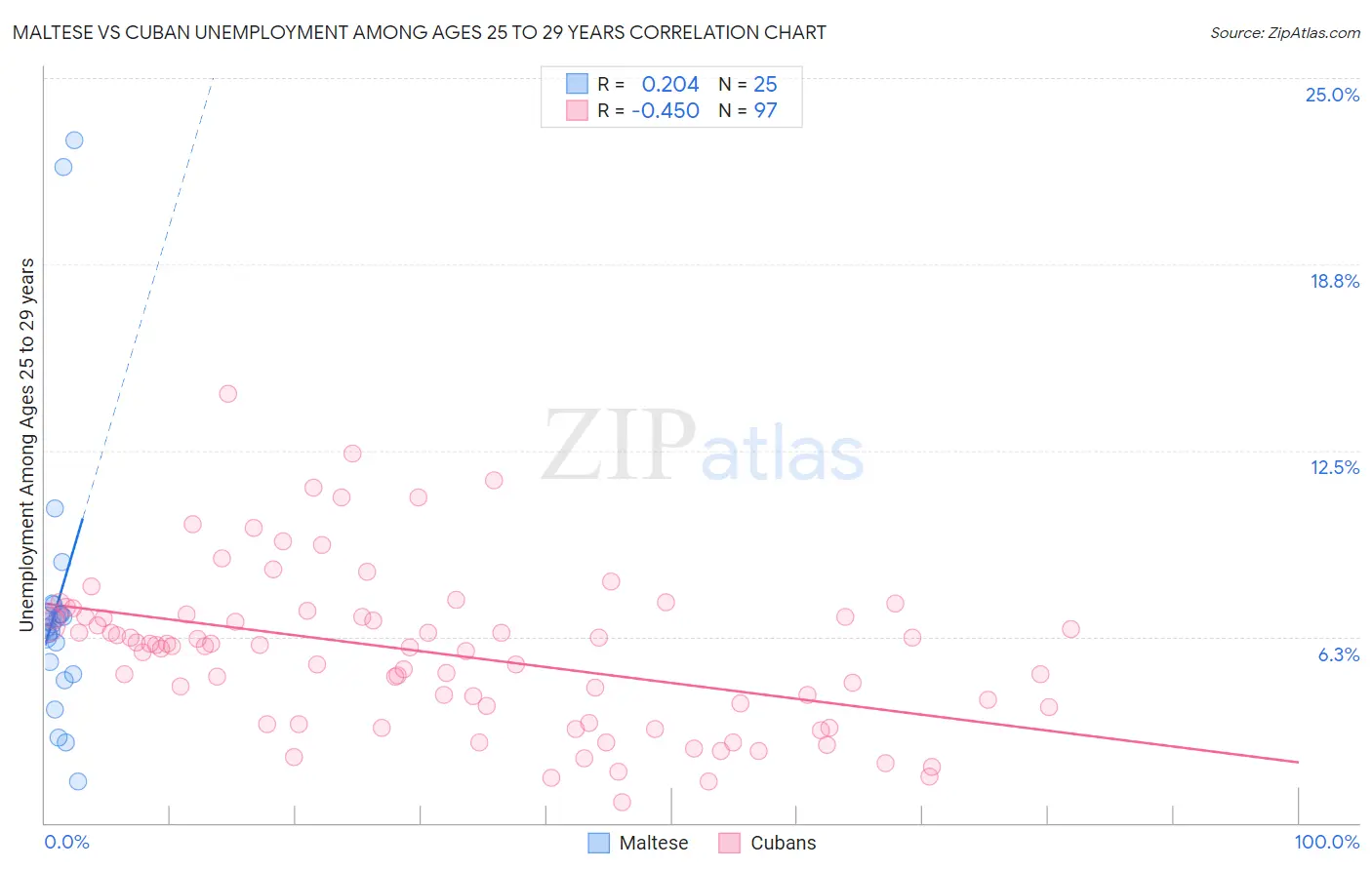 Maltese vs Cuban Unemployment Among Ages 25 to 29 years