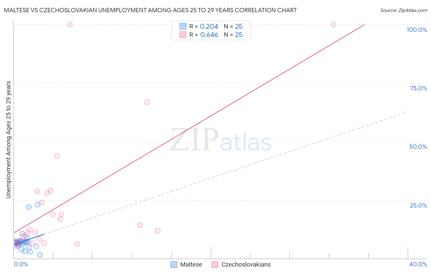 Maltese vs Czechoslovakian Unemployment Among Ages 25 to 29 years