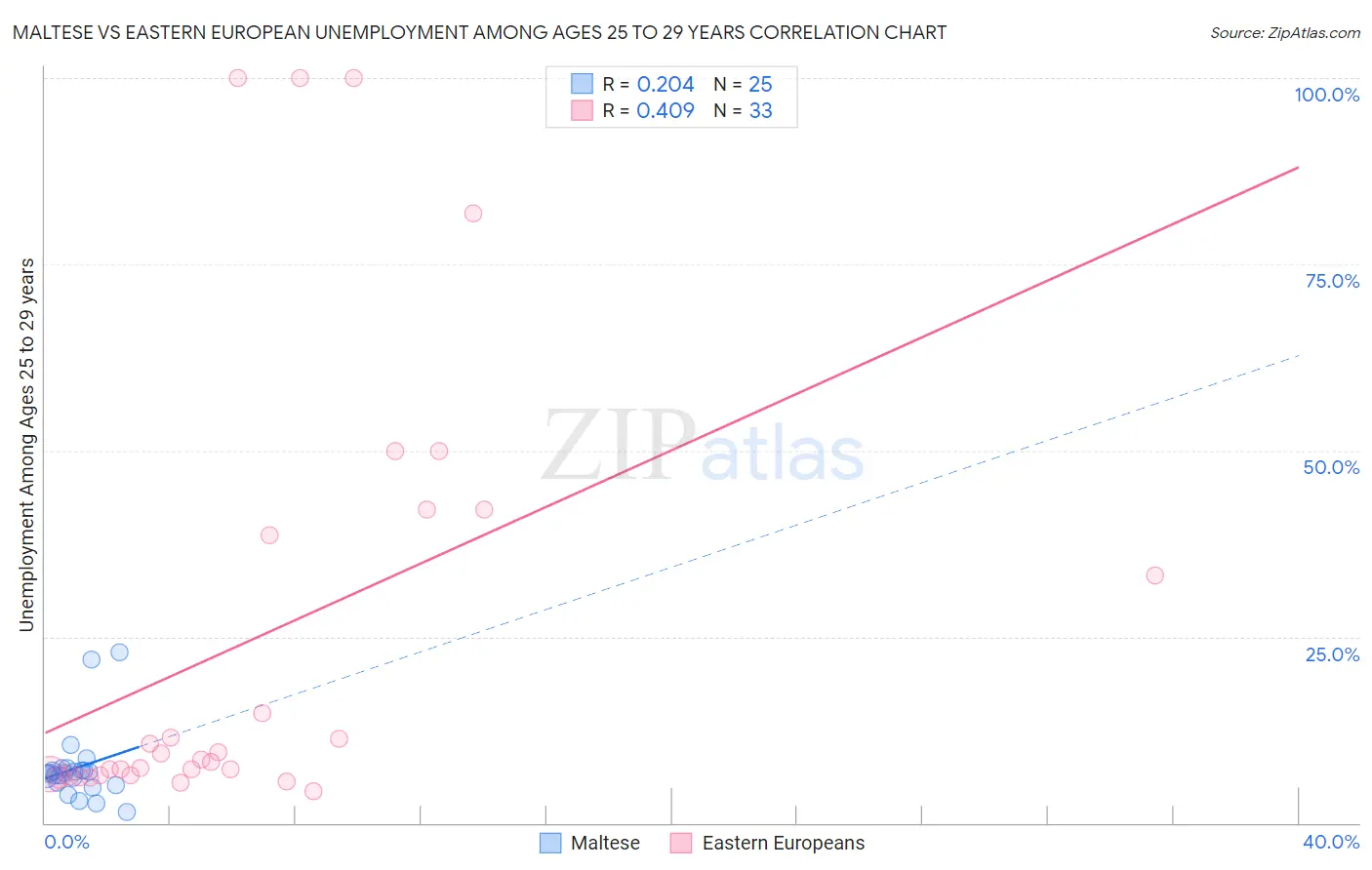 Maltese vs Eastern European Unemployment Among Ages 25 to 29 years