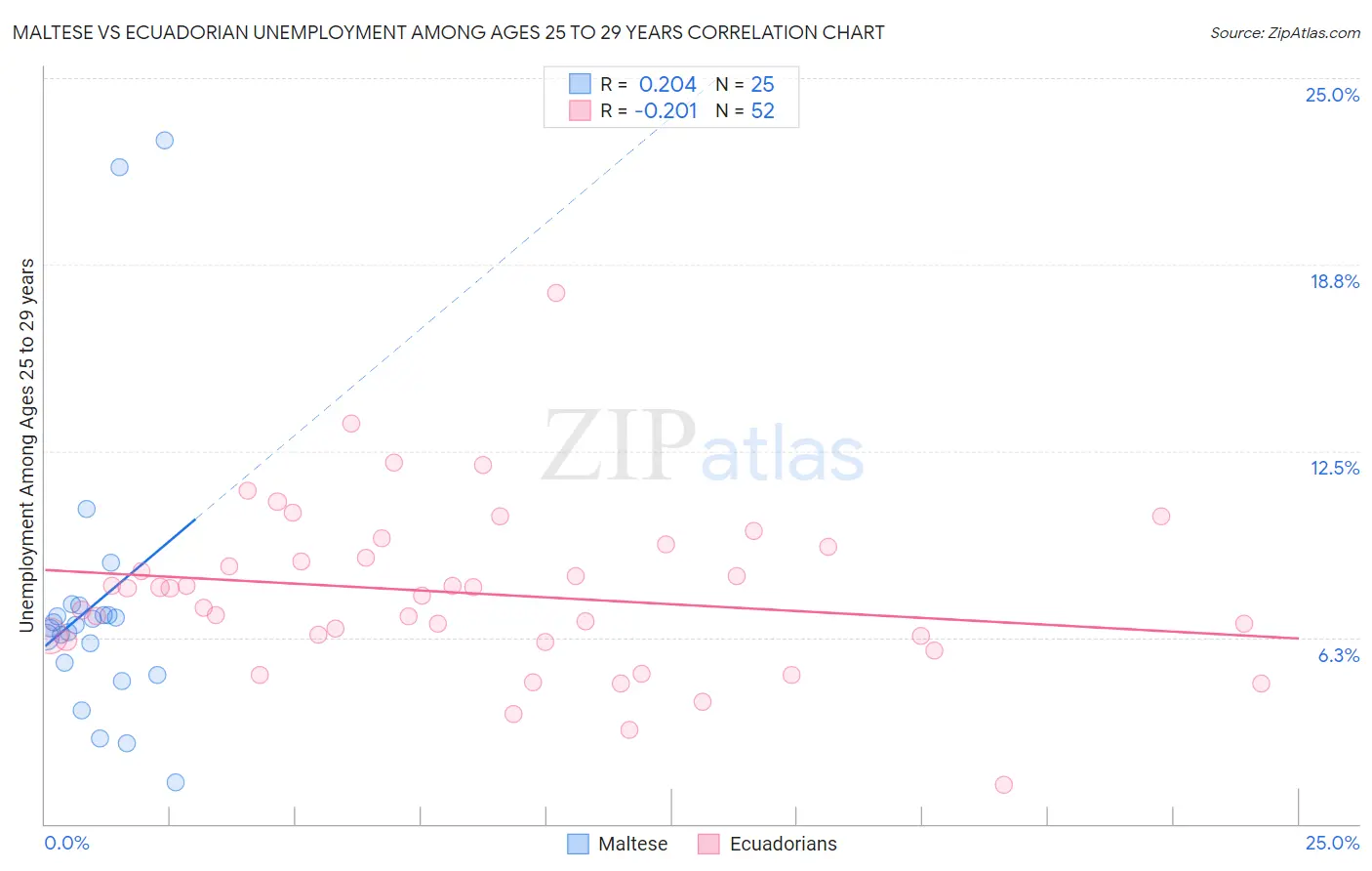 Maltese vs Ecuadorian Unemployment Among Ages 25 to 29 years