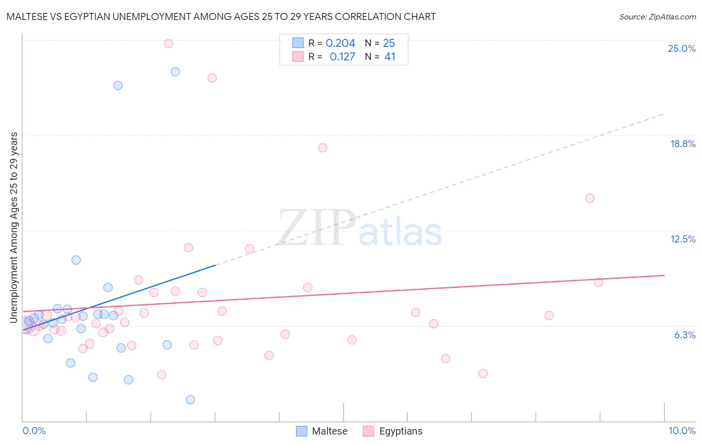 Maltese vs Egyptian Unemployment Among Ages 25 to 29 years