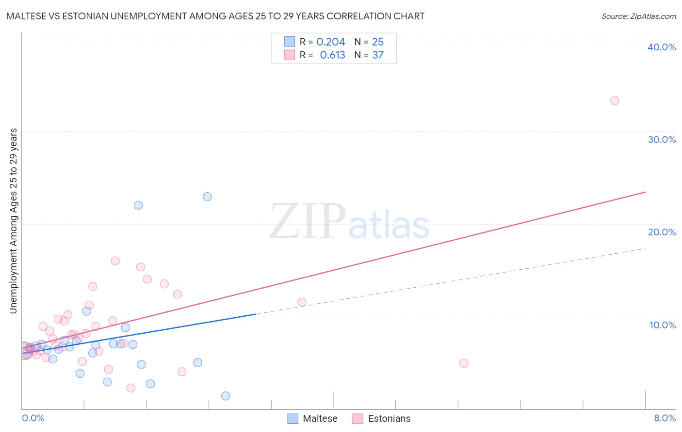 Maltese vs Estonian Unemployment Among Ages 25 to 29 years