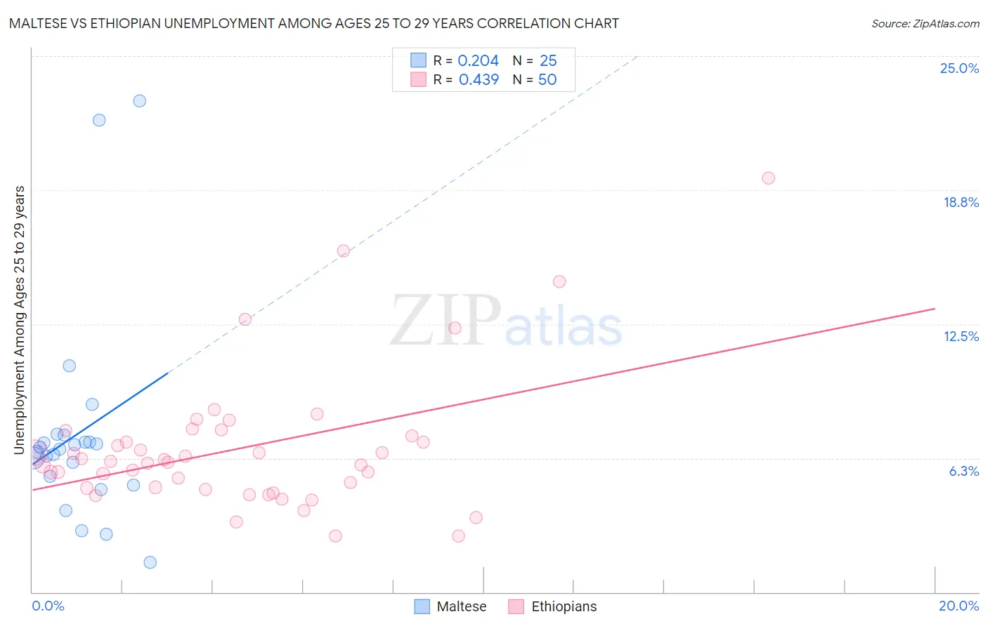 Maltese vs Ethiopian Unemployment Among Ages 25 to 29 years