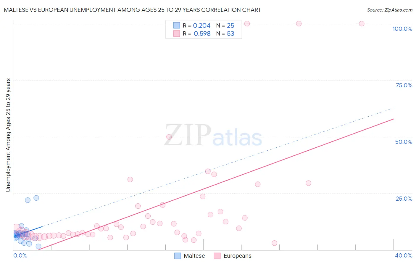 Maltese vs European Unemployment Among Ages 25 to 29 years