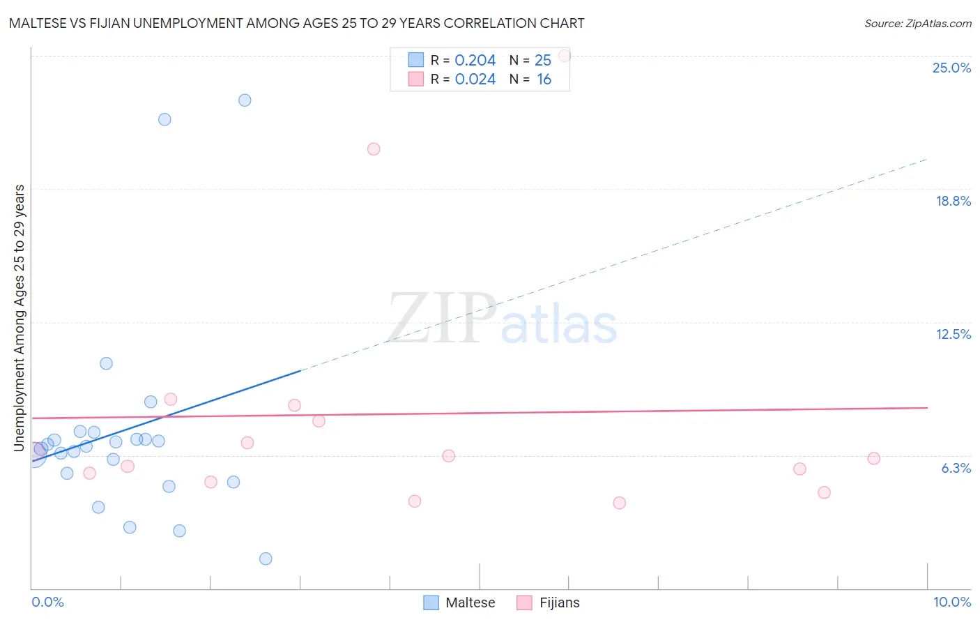Maltese vs Fijian Unemployment Among Ages 25 to 29 years