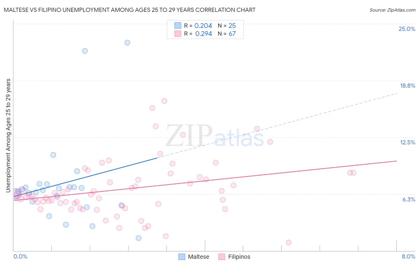 Maltese vs Filipino Unemployment Among Ages 25 to 29 years