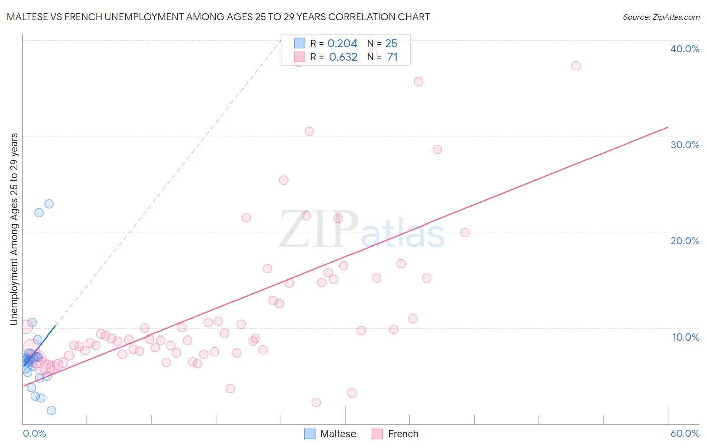 Maltese vs French Unemployment Among Ages 25 to 29 years