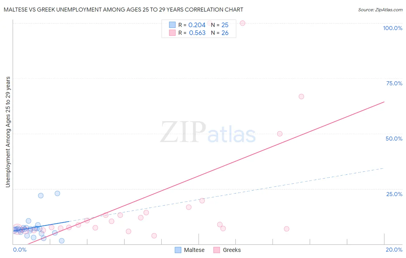 Maltese vs Greek Unemployment Among Ages 25 to 29 years