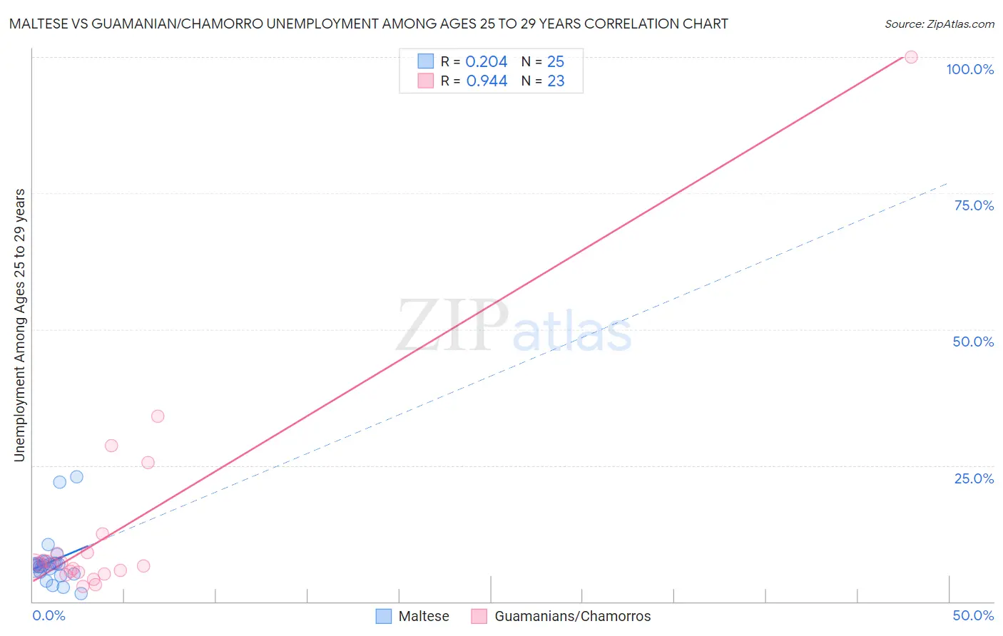 Maltese vs Guamanian/Chamorro Unemployment Among Ages 25 to 29 years