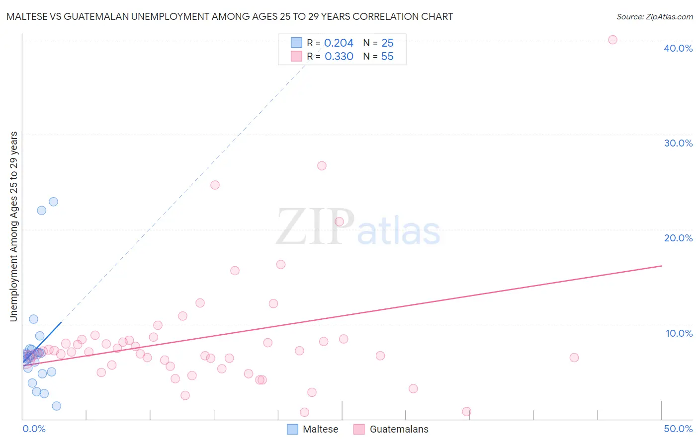 Maltese vs Guatemalan Unemployment Among Ages 25 to 29 years