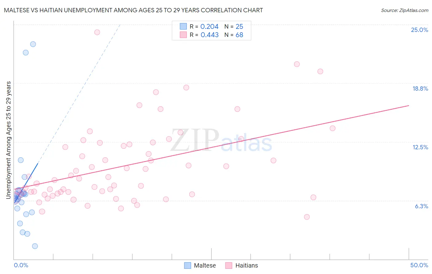 Maltese vs Haitian Unemployment Among Ages 25 to 29 years