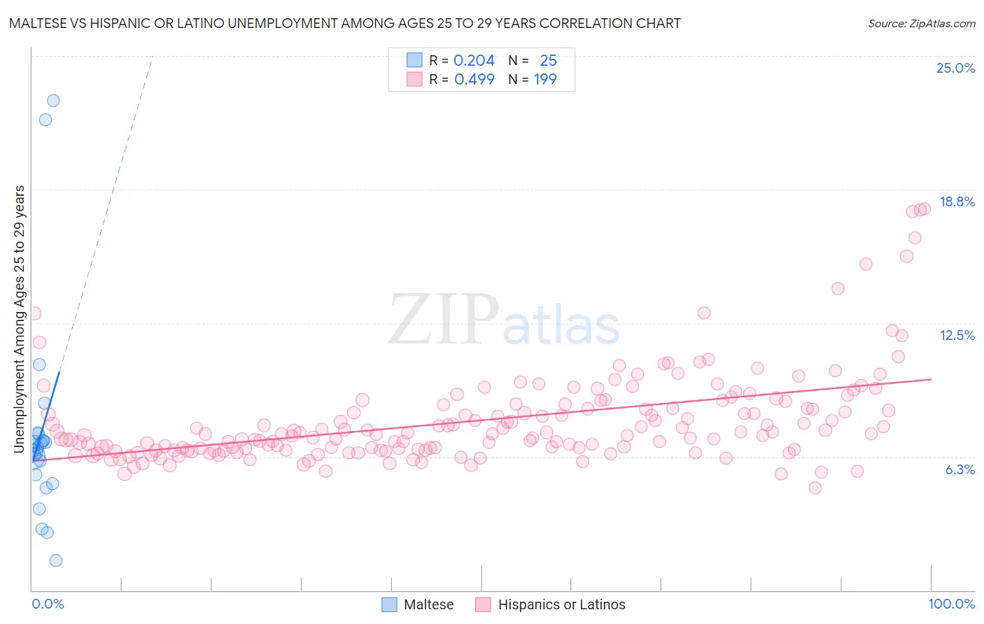 Maltese vs Hispanic or Latino Unemployment Among Ages 25 to 29 years