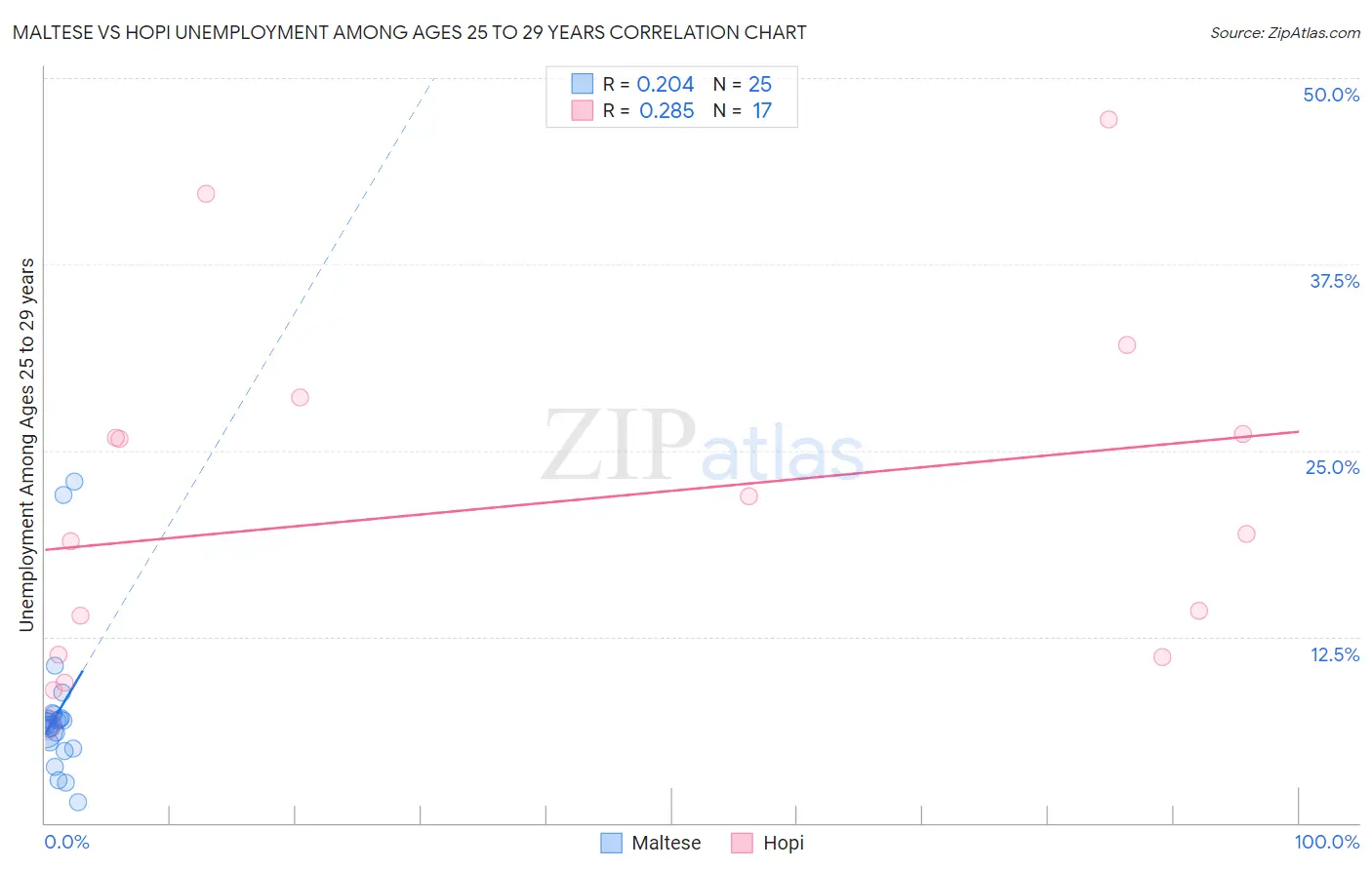 Maltese vs Hopi Unemployment Among Ages 25 to 29 years