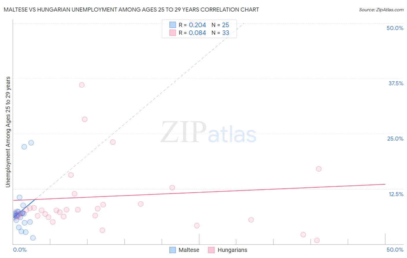 Maltese vs Hungarian Unemployment Among Ages 25 to 29 years