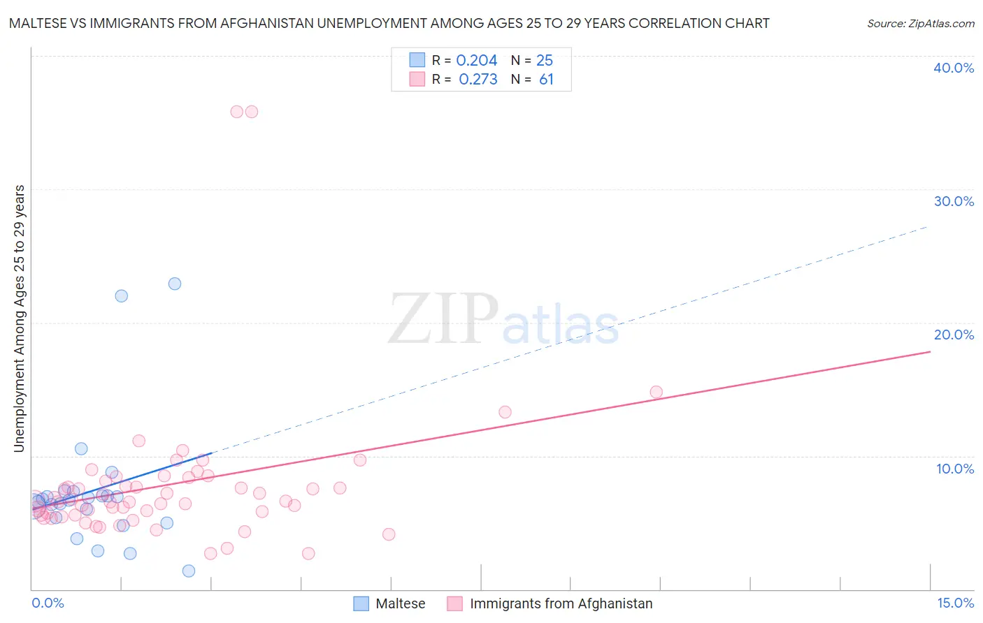 Maltese vs Immigrants from Afghanistan Unemployment Among Ages 25 to 29 years