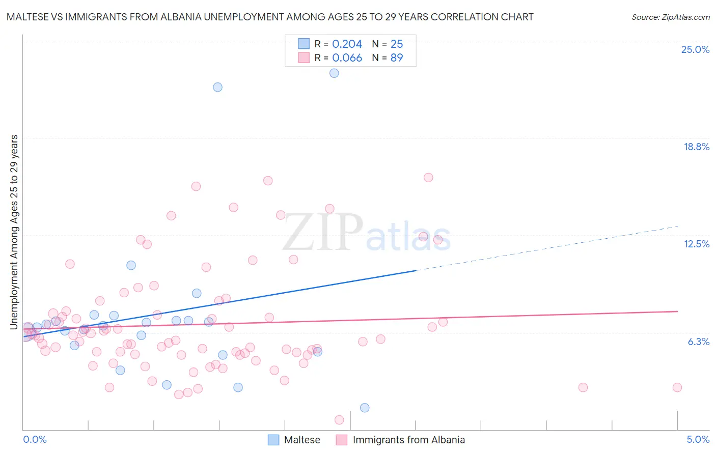 Maltese vs Immigrants from Albania Unemployment Among Ages 25 to 29 years