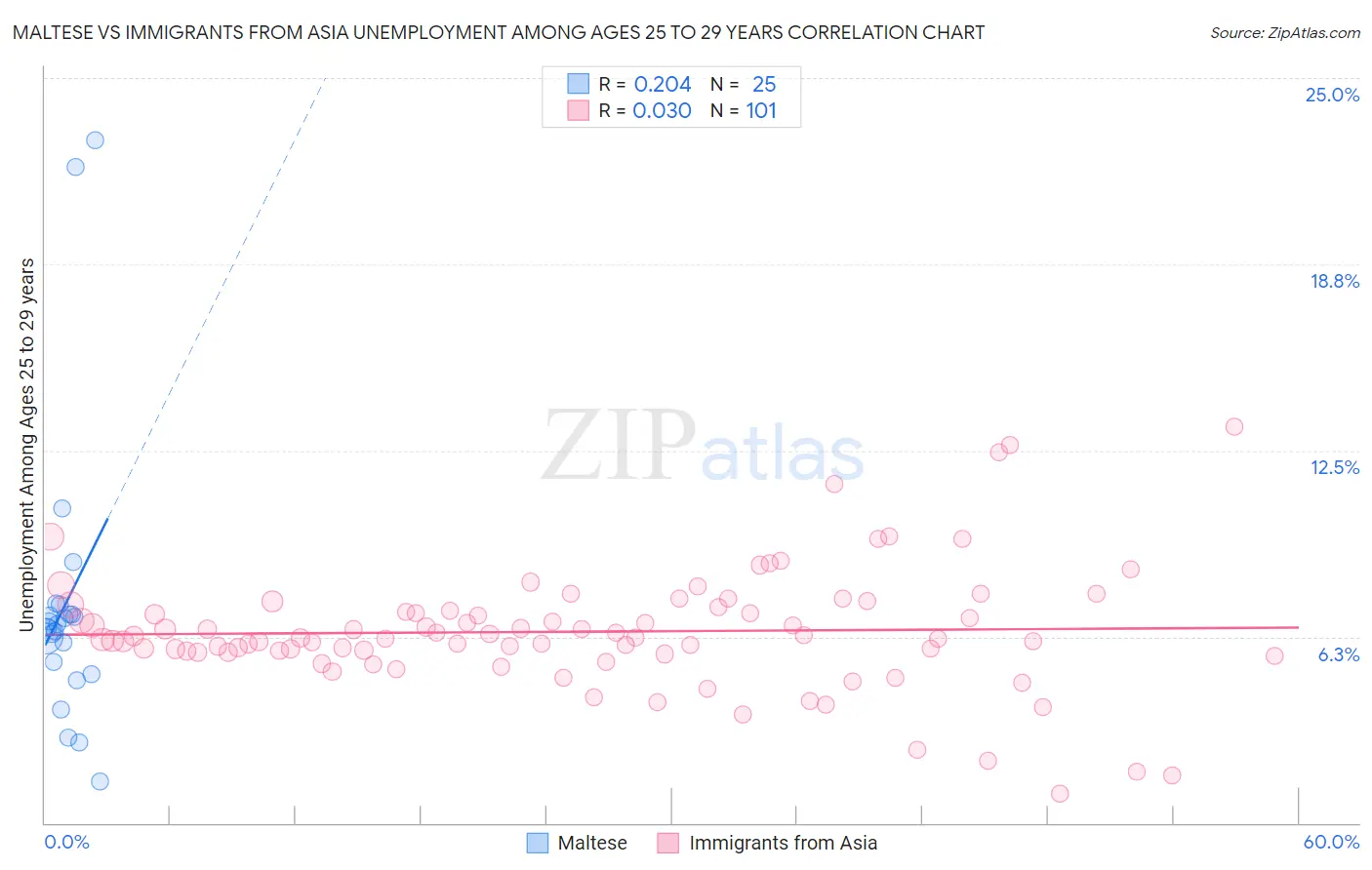 Maltese vs Immigrants from Asia Unemployment Among Ages 25 to 29 years