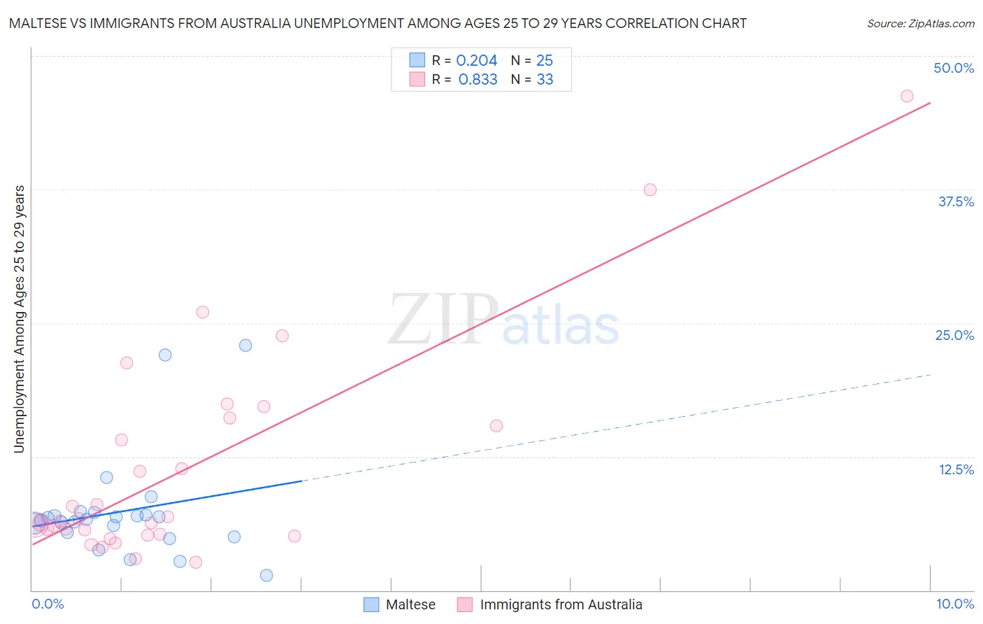 Maltese vs Immigrants from Australia Unemployment Among Ages 25 to 29 years