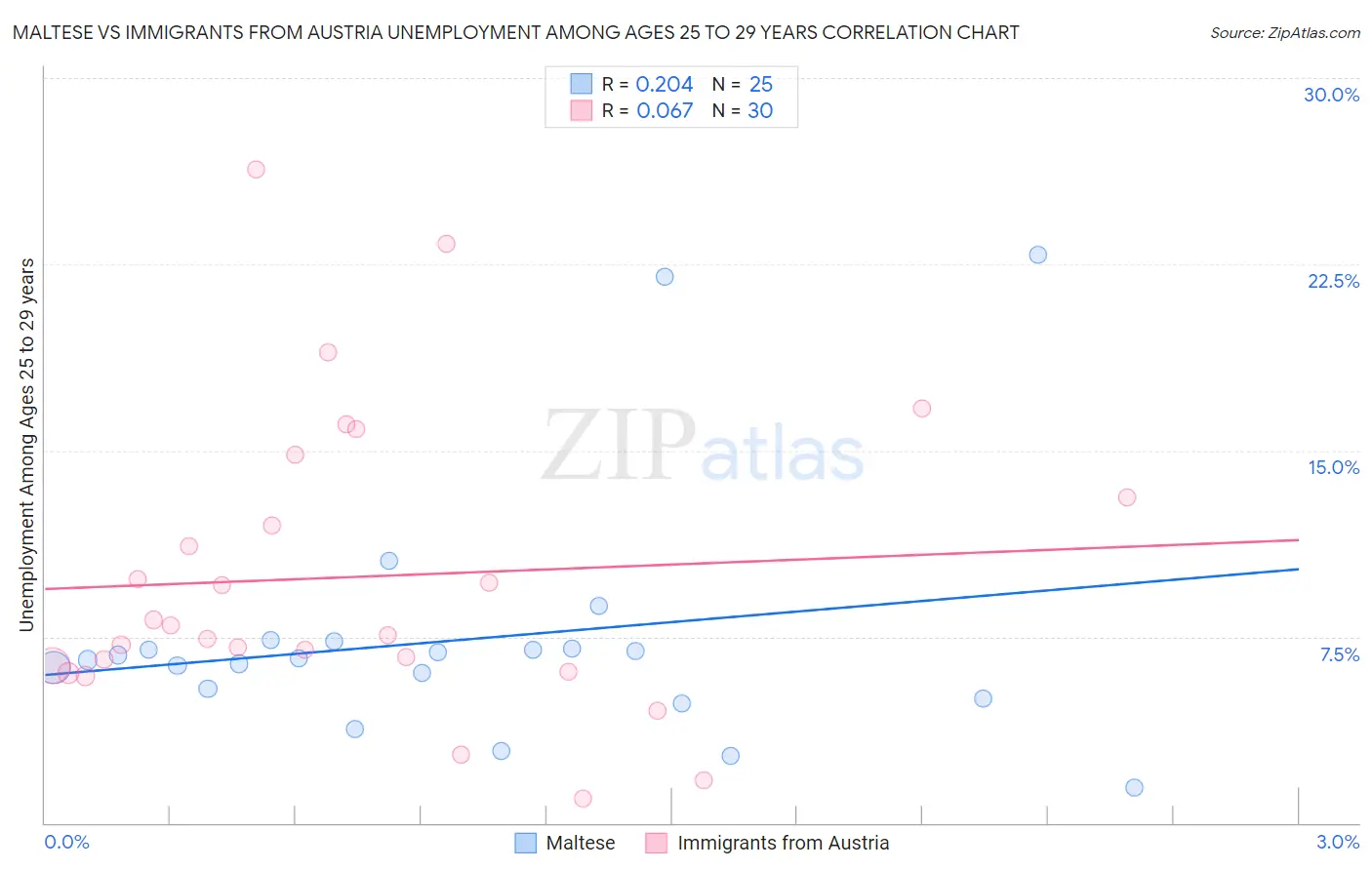 Maltese vs Immigrants from Austria Unemployment Among Ages 25 to 29 years