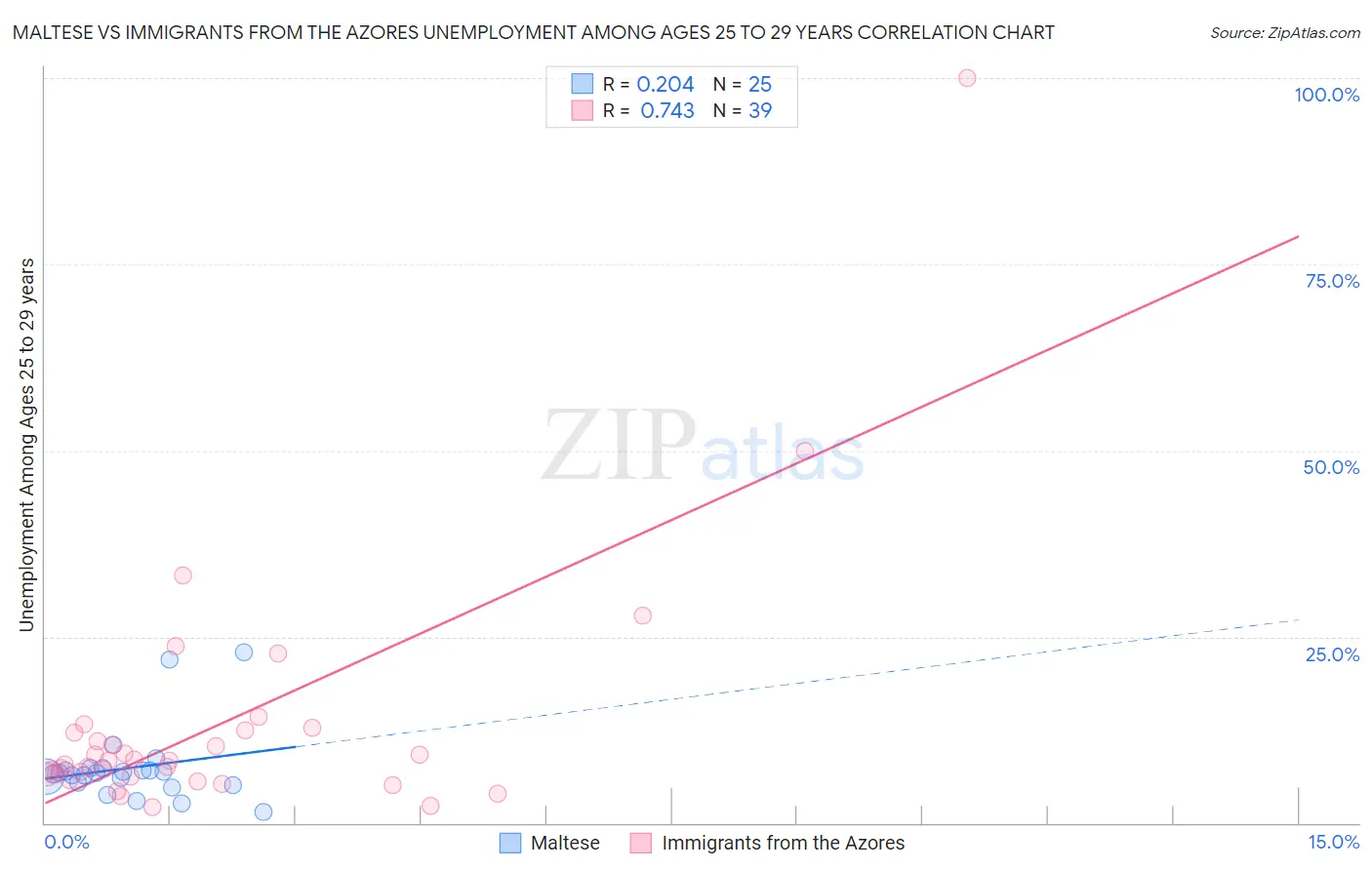 Maltese vs Immigrants from the Azores Unemployment Among Ages 25 to 29 years