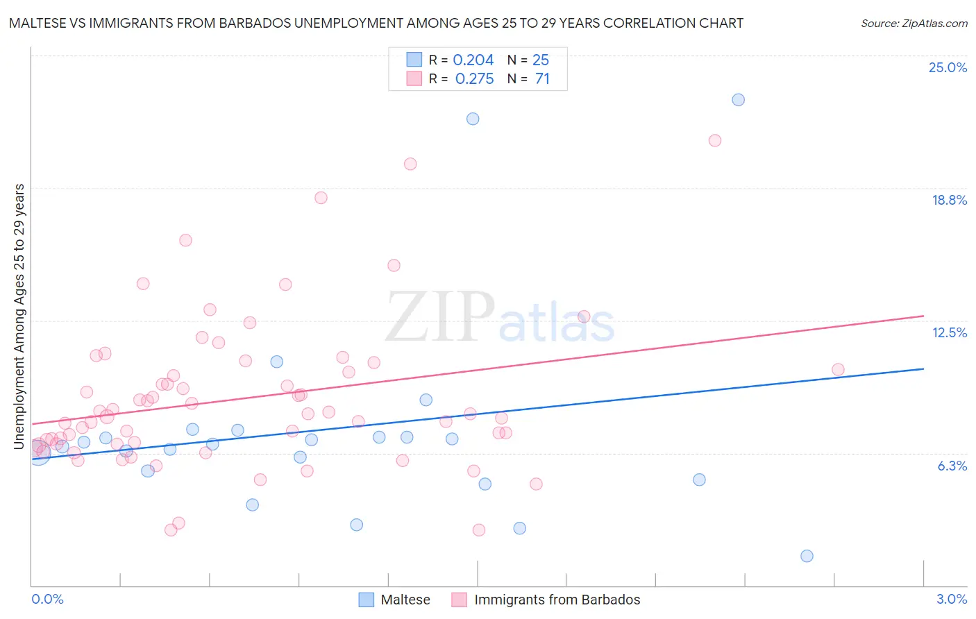 Maltese vs Immigrants from Barbados Unemployment Among Ages 25 to 29 years