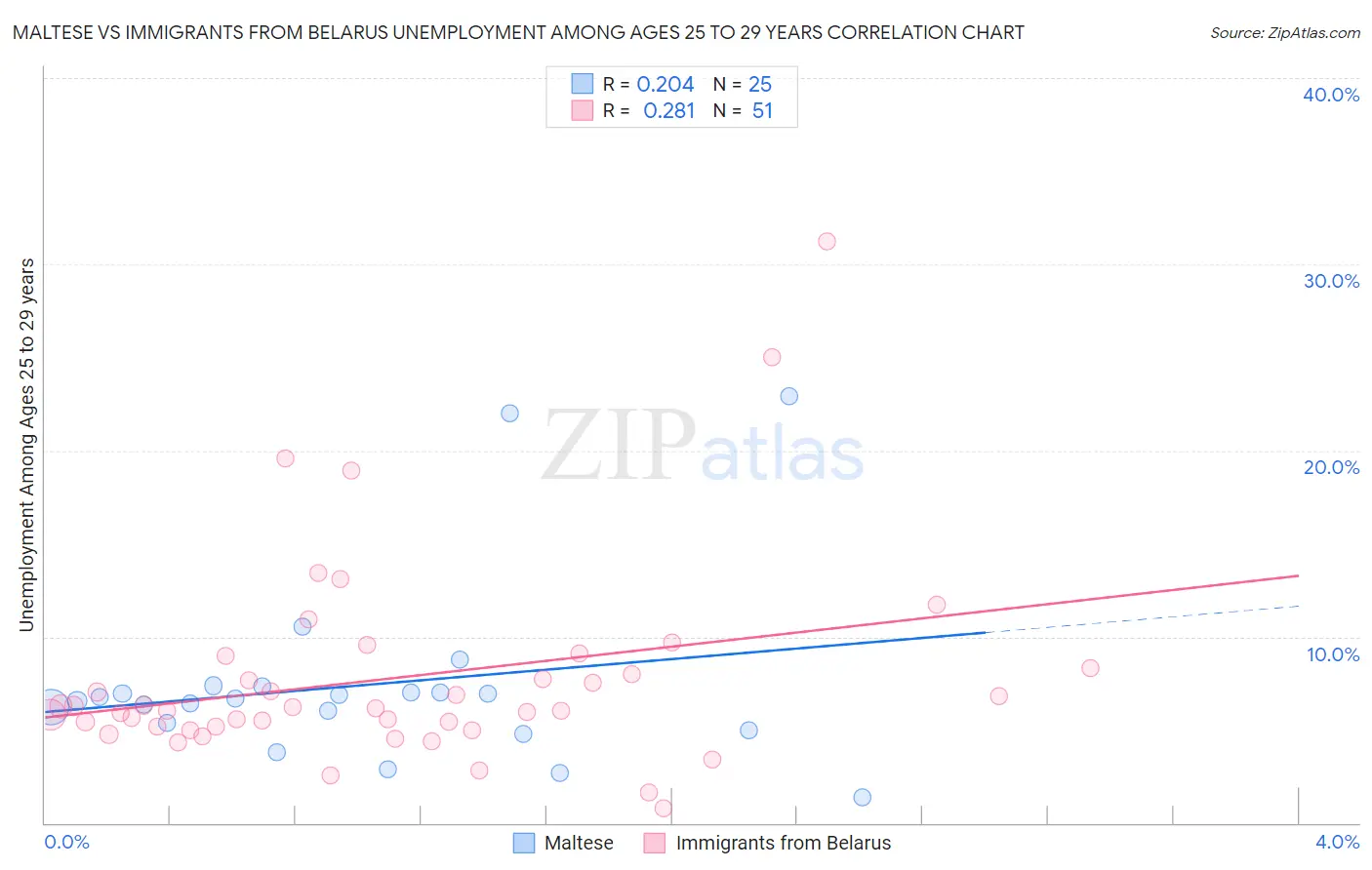 Maltese vs Immigrants from Belarus Unemployment Among Ages 25 to 29 years