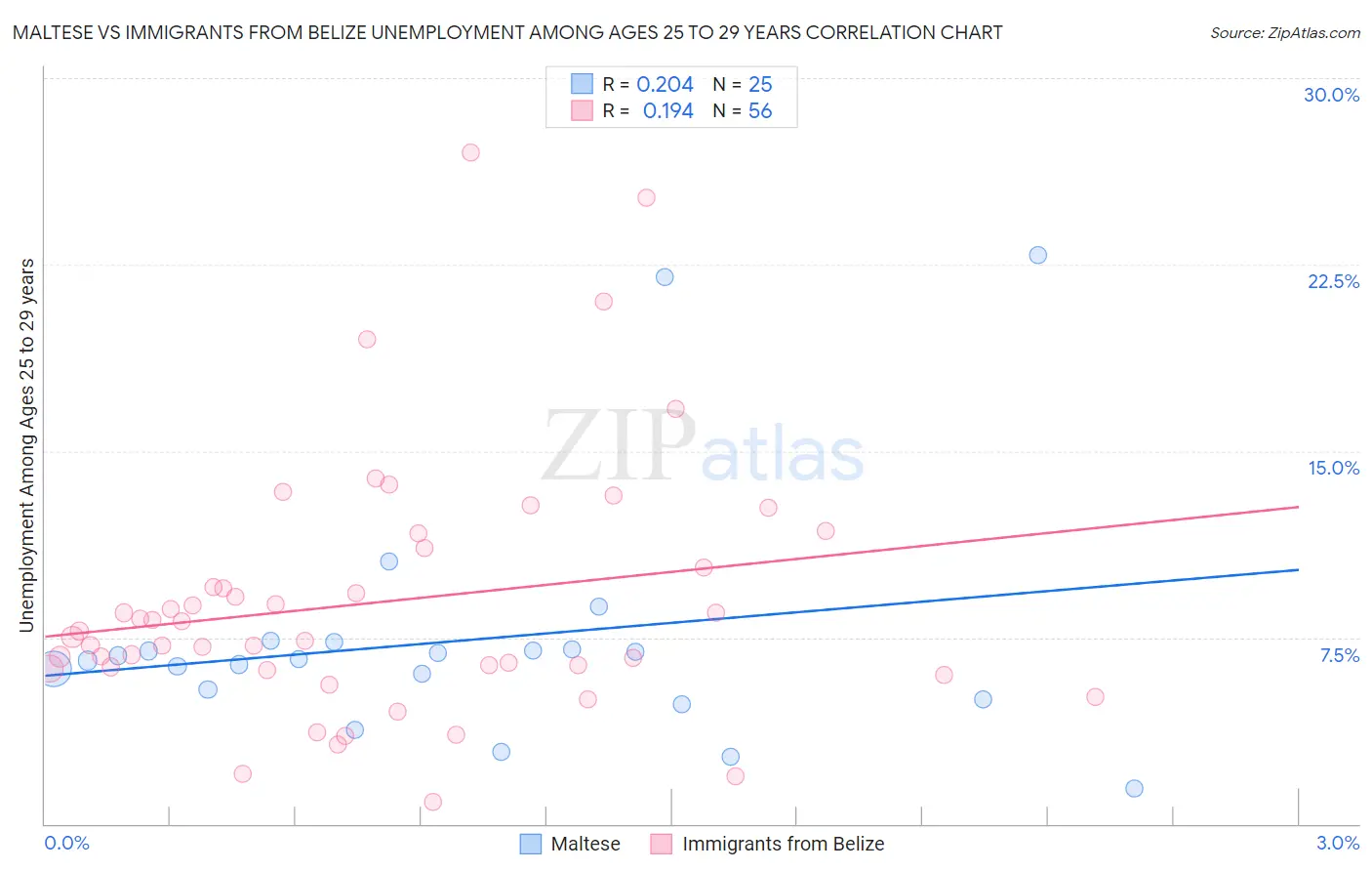 Maltese vs Immigrants from Belize Unemployment Among Ages 25 to 29 years