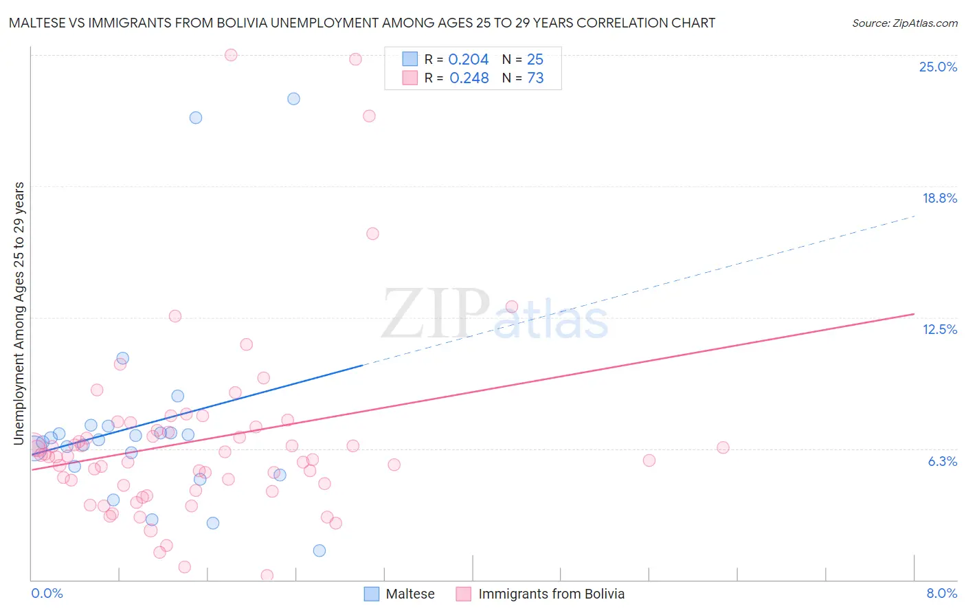 Maltese vs Immigrants from Bolivia Unemployment Among Ages 25 to 29 years