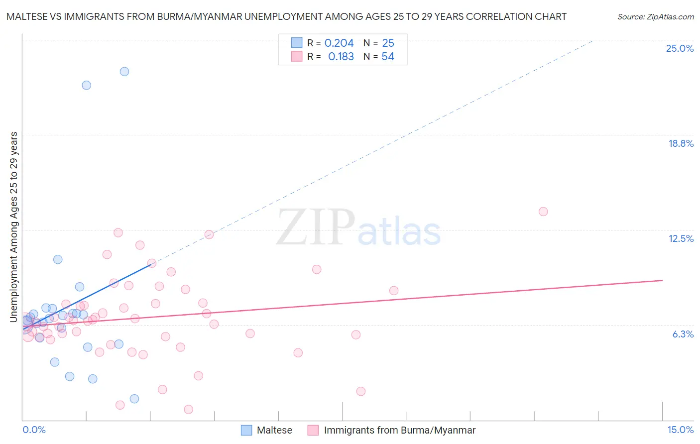 Maltese vs Immigrants from Burma/Myanmar Unemployment Among Ages 25 to 29 years