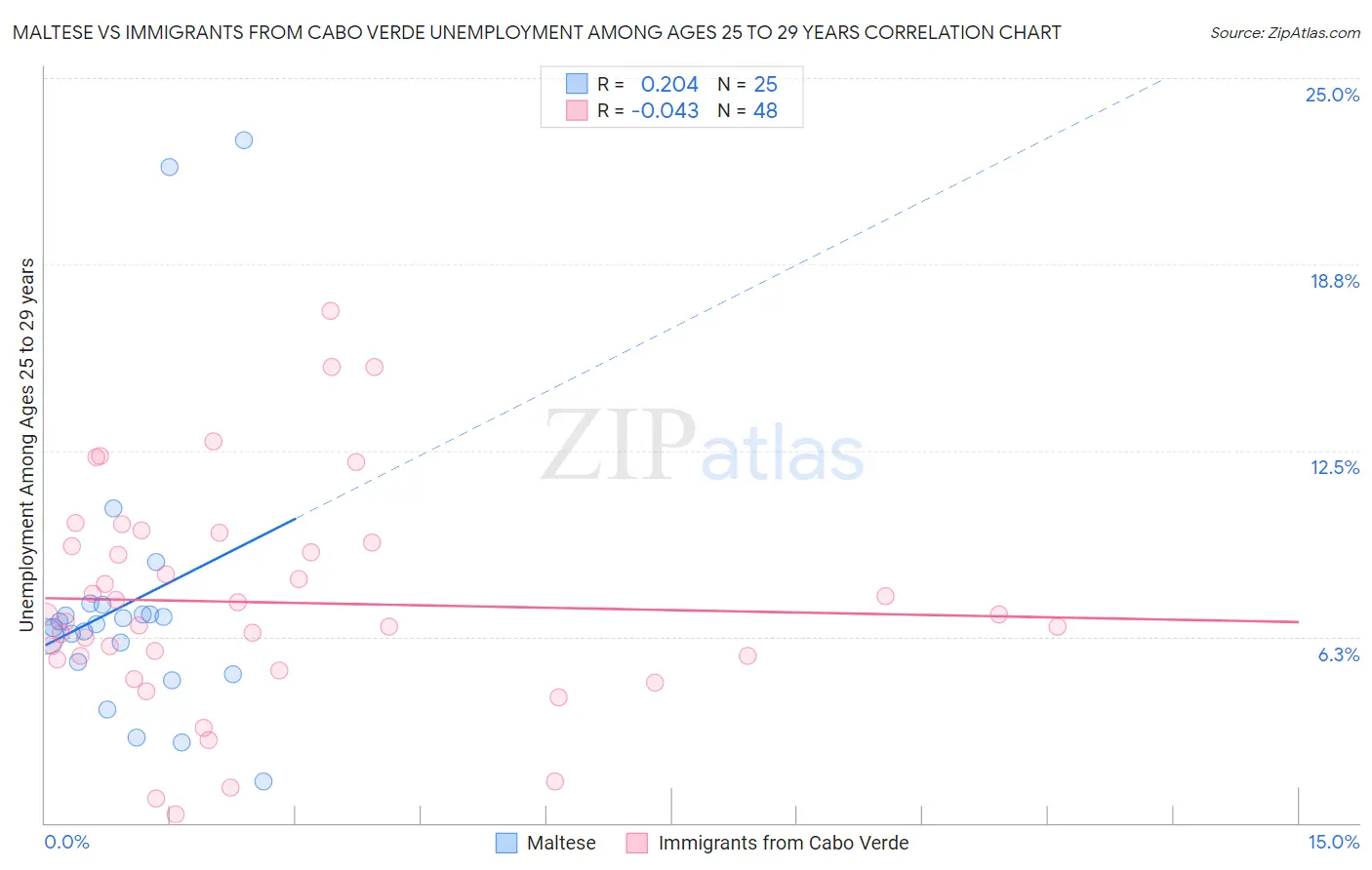 Maltese vs Immigrants from Cabo Verde Unemployment Among Ages 25 to 29 years