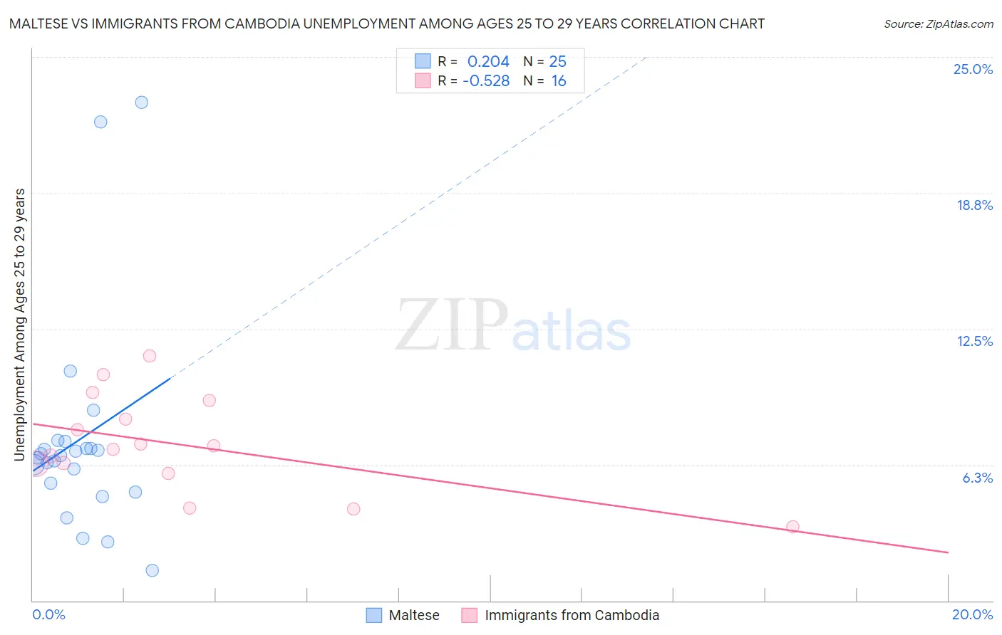 Maltese vs Immigrants from Cambodia Unemployment Among Ages 25 to 29 years