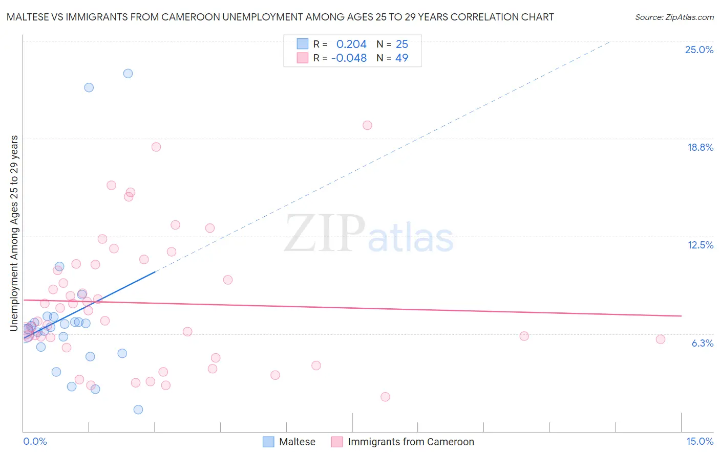 Maltese vs Immigrants from Cameroon Unemployment Among Ages 25 to 29 years