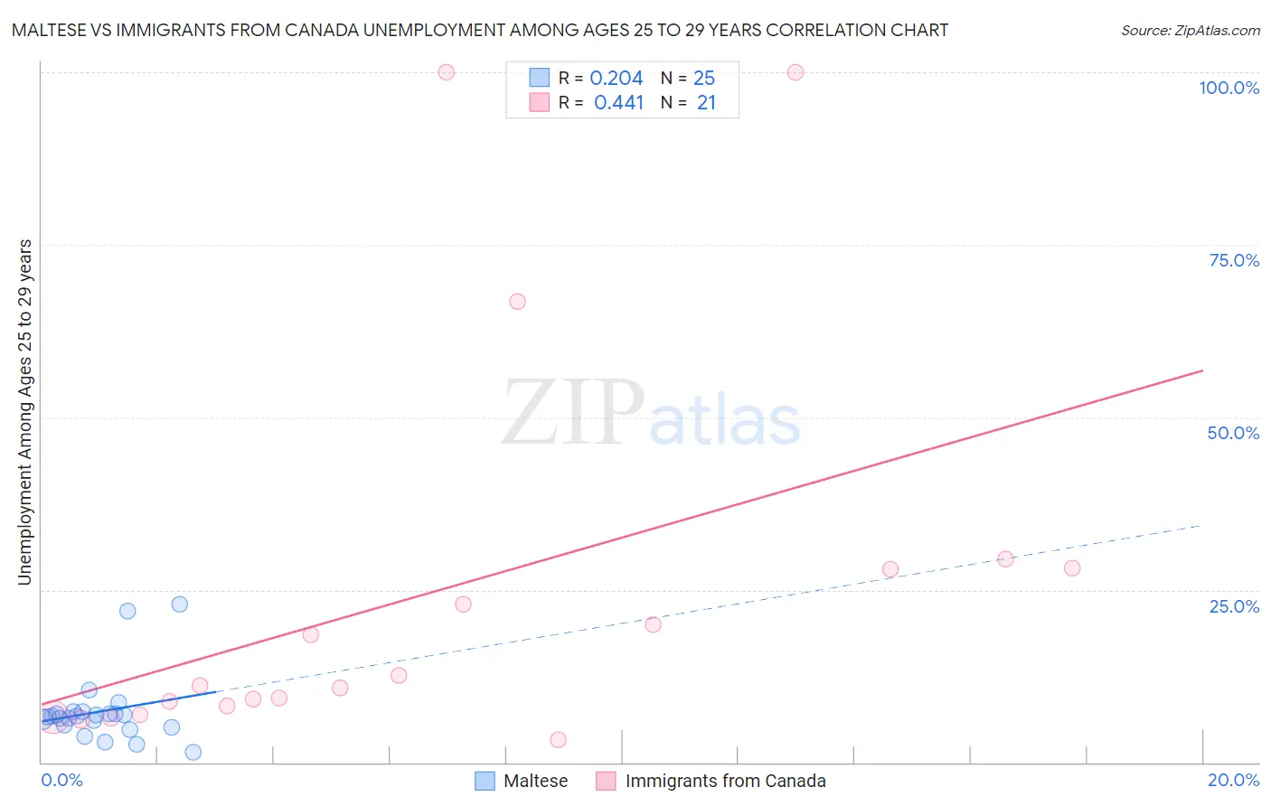 Maltese vs Immigrants from Canada Unemployment Among Ages 25 to 29 years