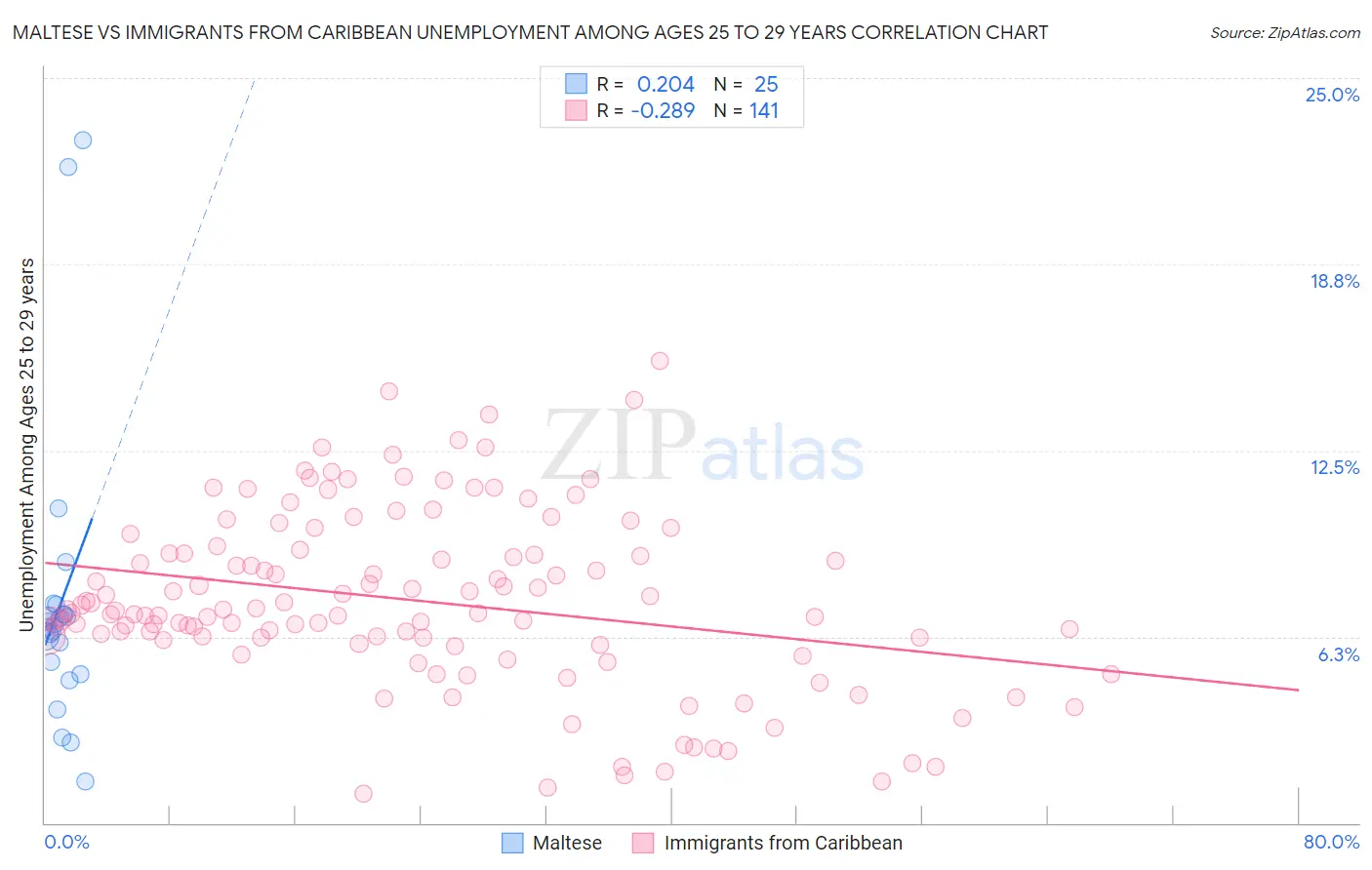 Maltese vs Immigrants from Caribbean Unemployment Among Ages 25 to 29 years