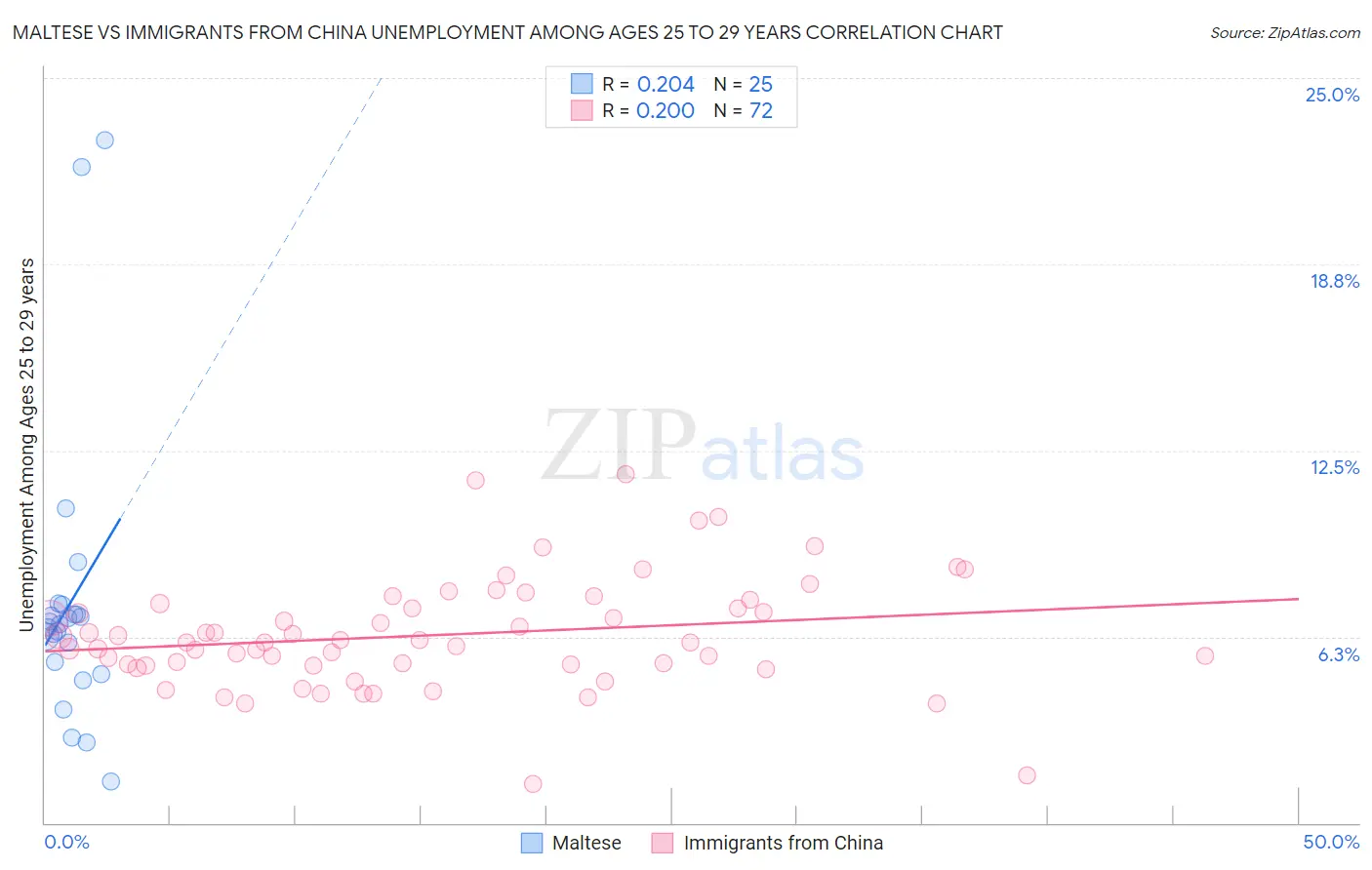 Maltese vs Immigrants from China Unemployment Among Ages 25 to 29 years