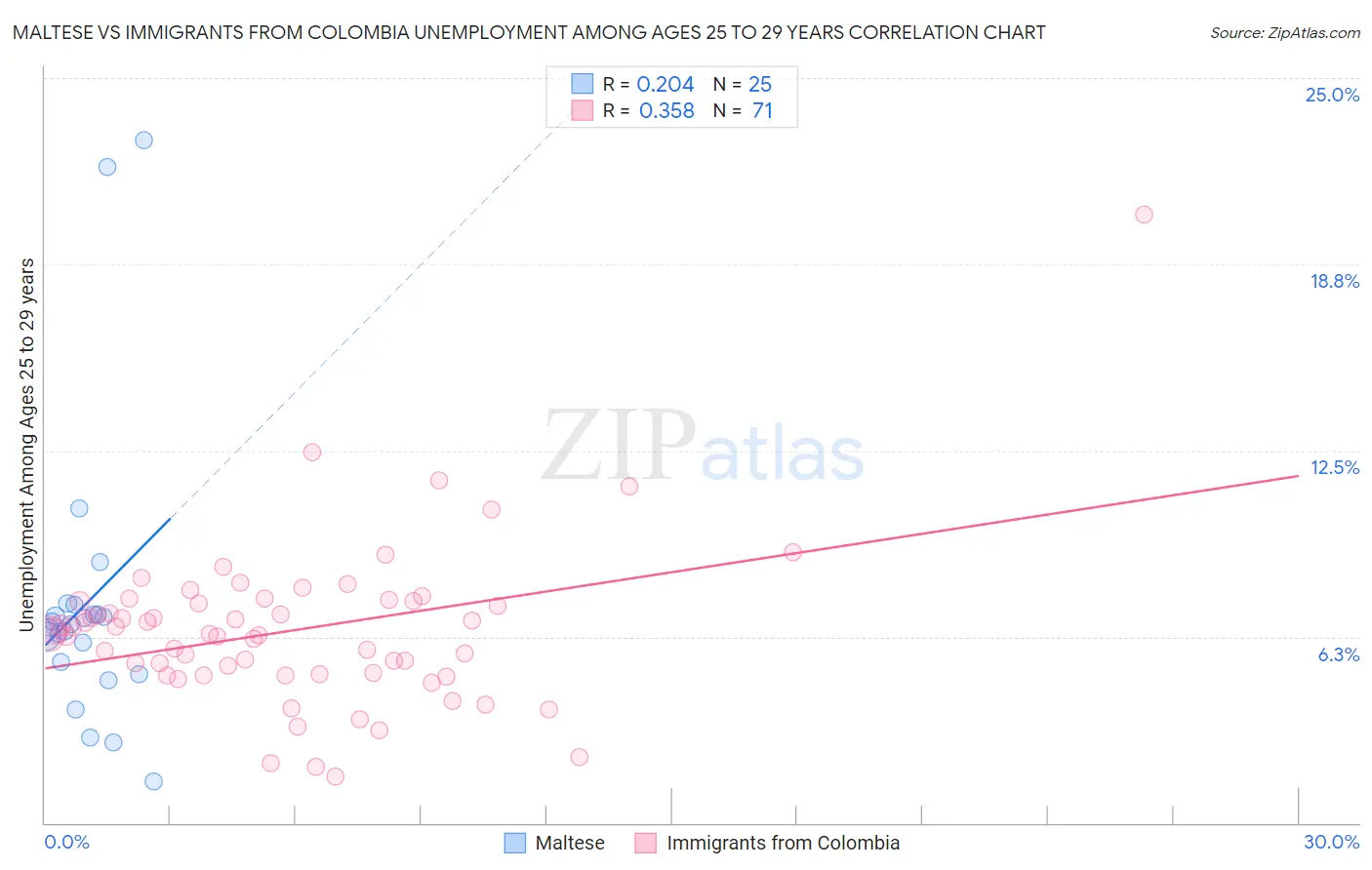 Maltese vs Immigrants from Colombia Unemployment Among Ages 25 to 29 years