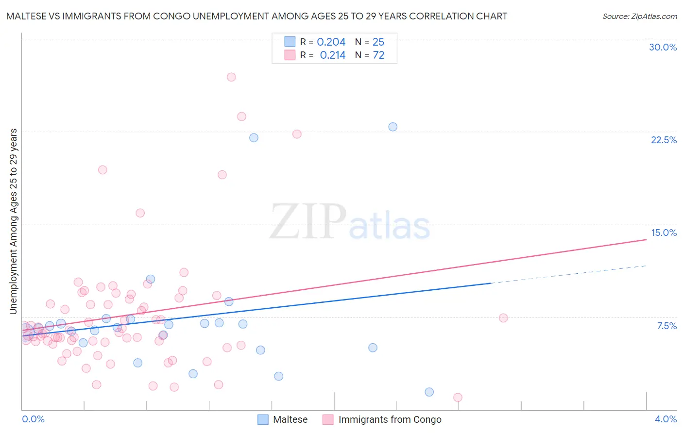 Maltese vs Immigrants from Congo Unemployment Among Ages 25 to 29 years