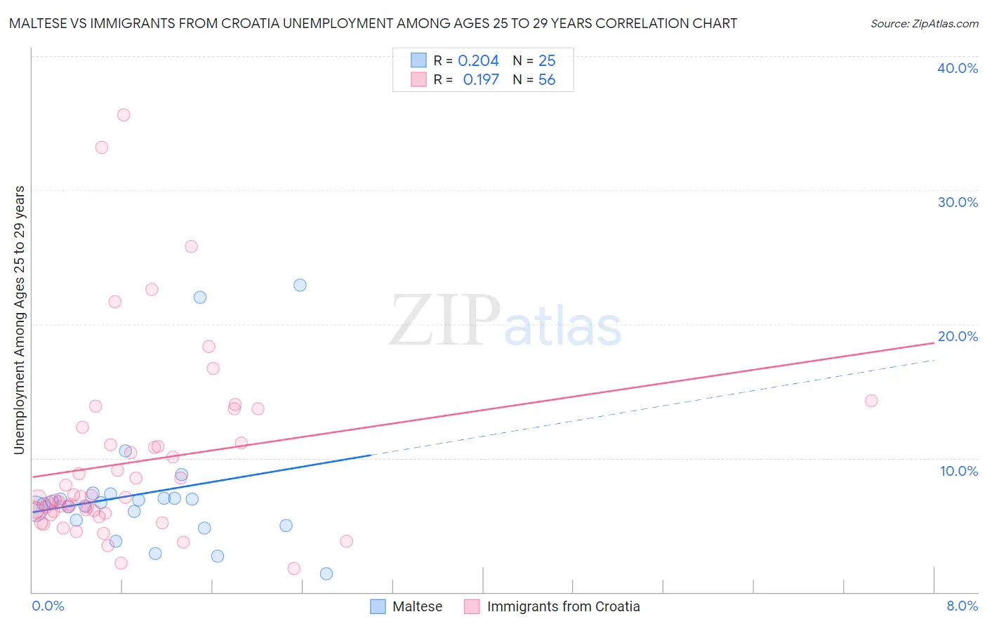 Maltese vs Immigrants from Croatia Unemployment Among Ages 25 to 29 years