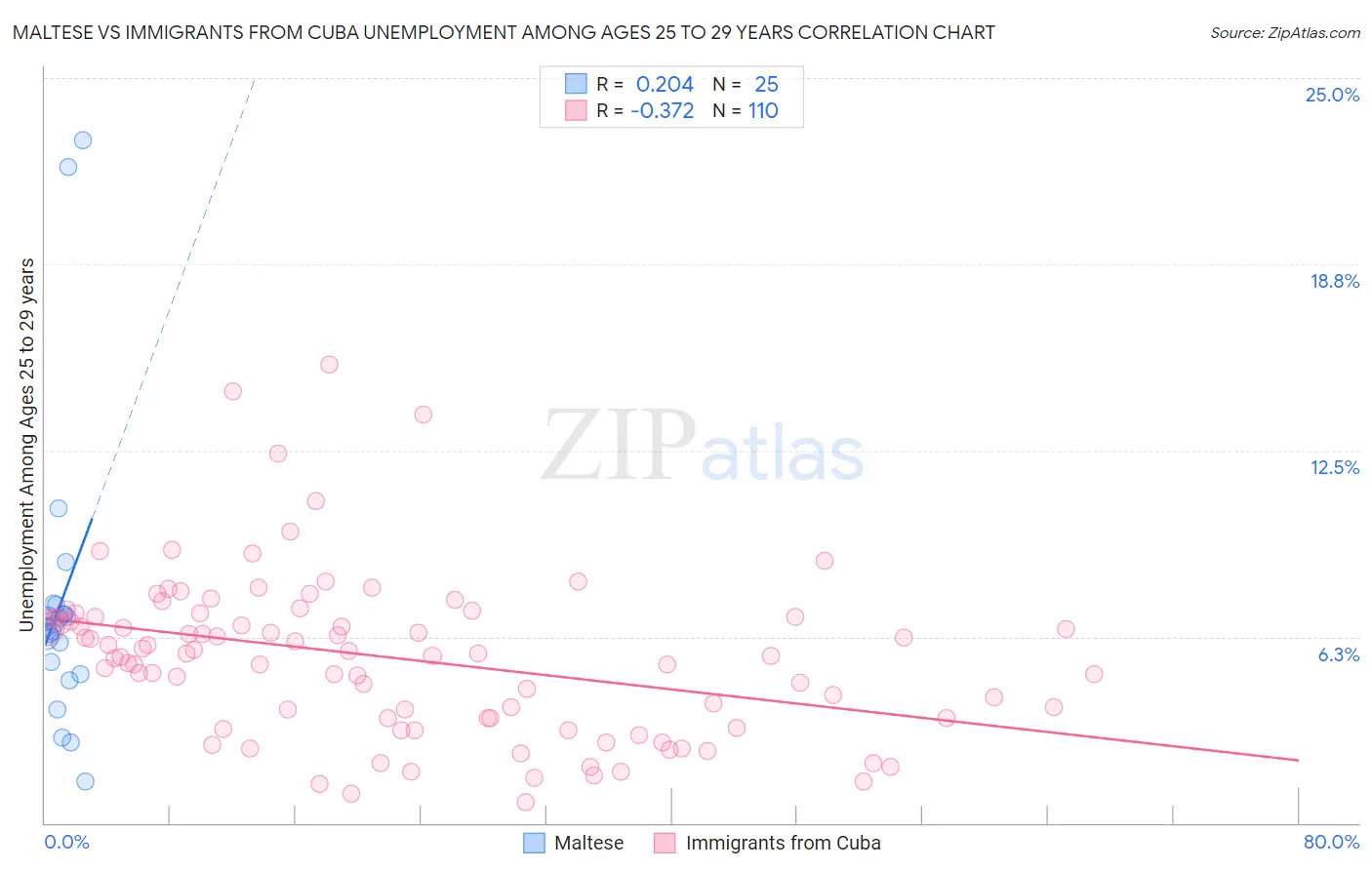 Maltese vs Immigrants from Cuba Unemployment Among Ages 25 to 29 years