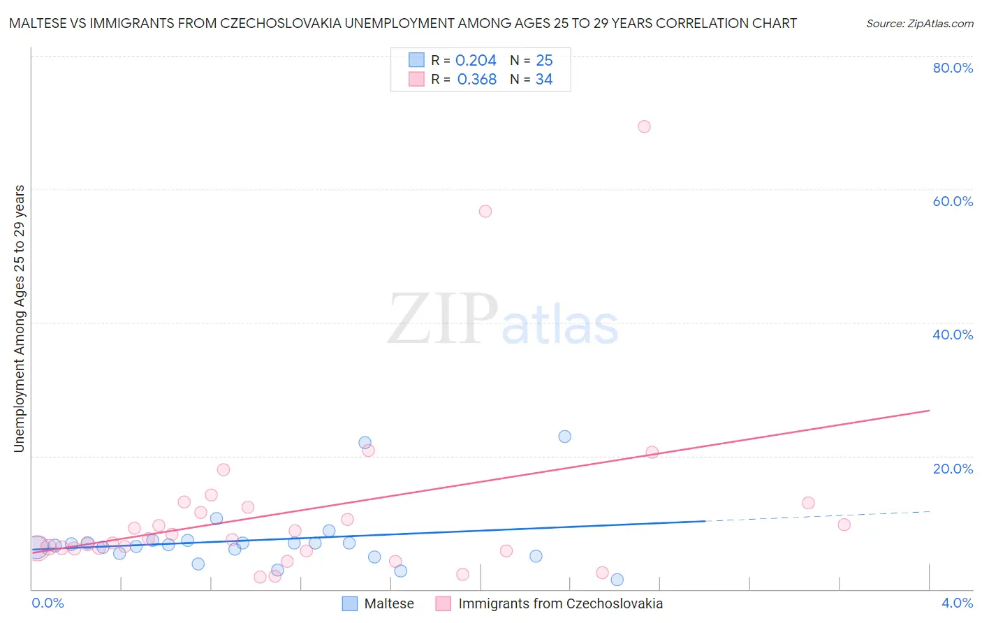 Maltese vs Immigrants from Czechoslovakia Unemployment Among Ages 25 to 29 years