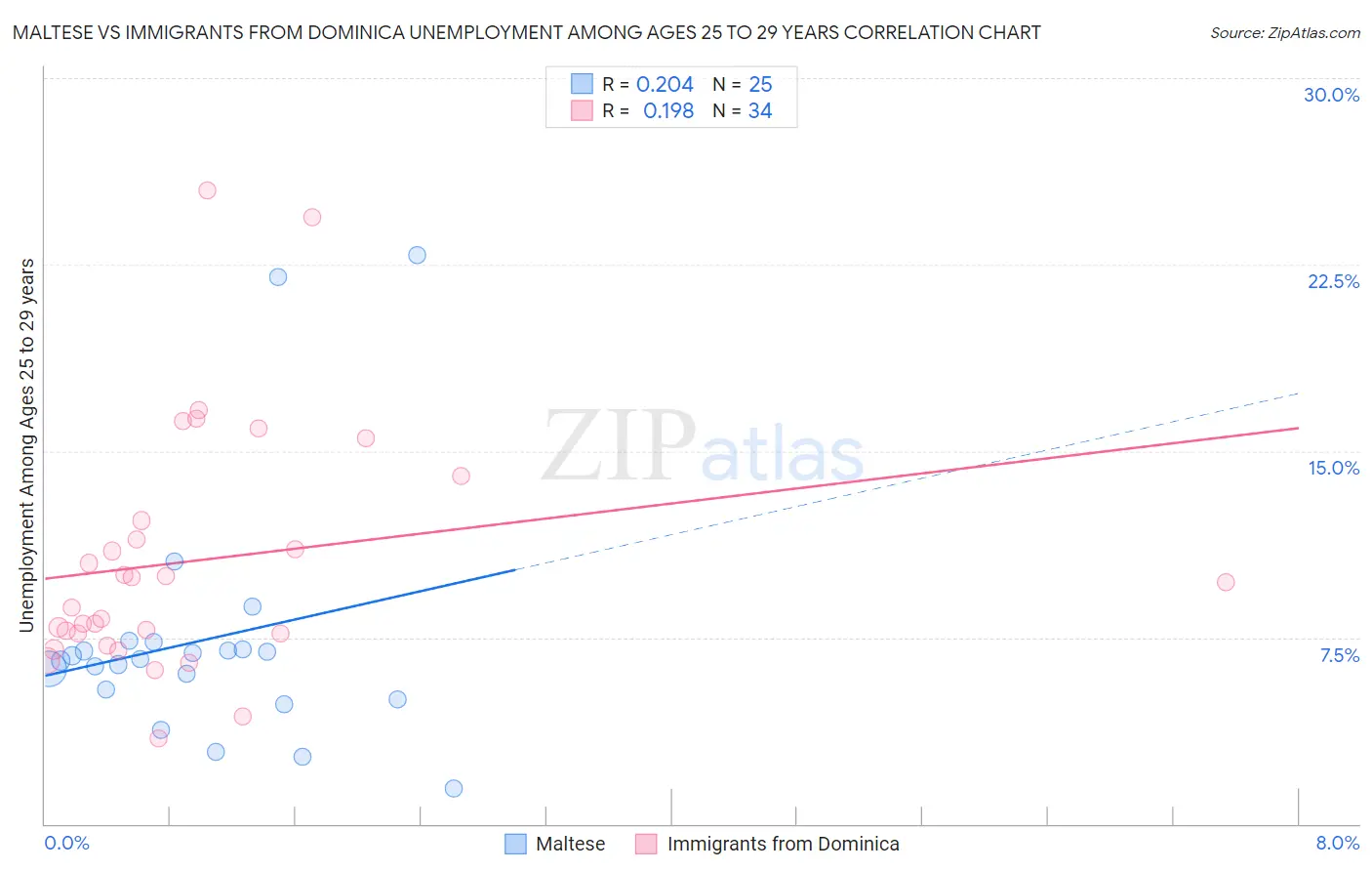 Maltese vs Immigrants from Dominica Unemployment Among Ages 25 to 29 years