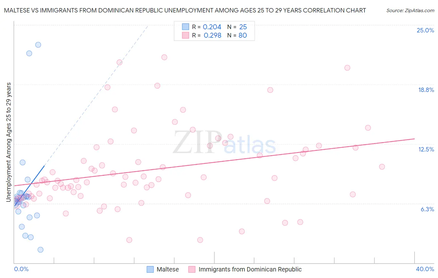 Maltese vs Immigrants from Dominican Republic Unemployment Among Ages 25 to 29 years