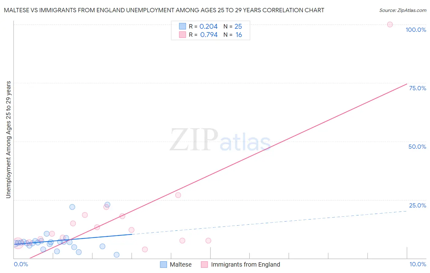 Maltese vs Immigrants from England Unemployment Among Ages 25 to 29 years