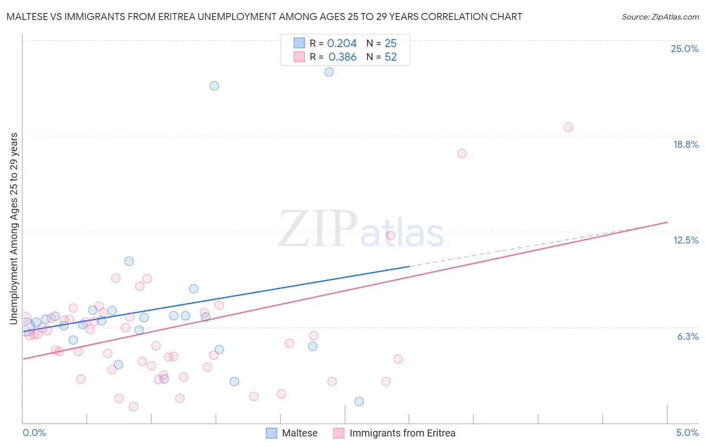 Maltese vs Immigrants from Eritrea Unemployment Among Ages 25 to 29 years